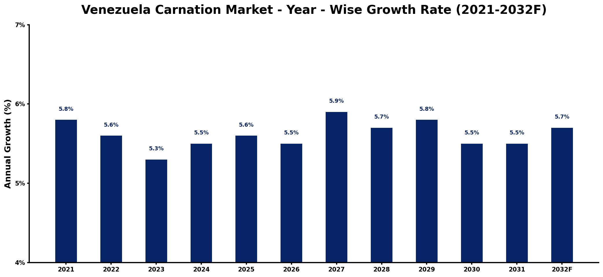 Venezuela Carnation Market Year-wise Growth Rate and Key Drivers