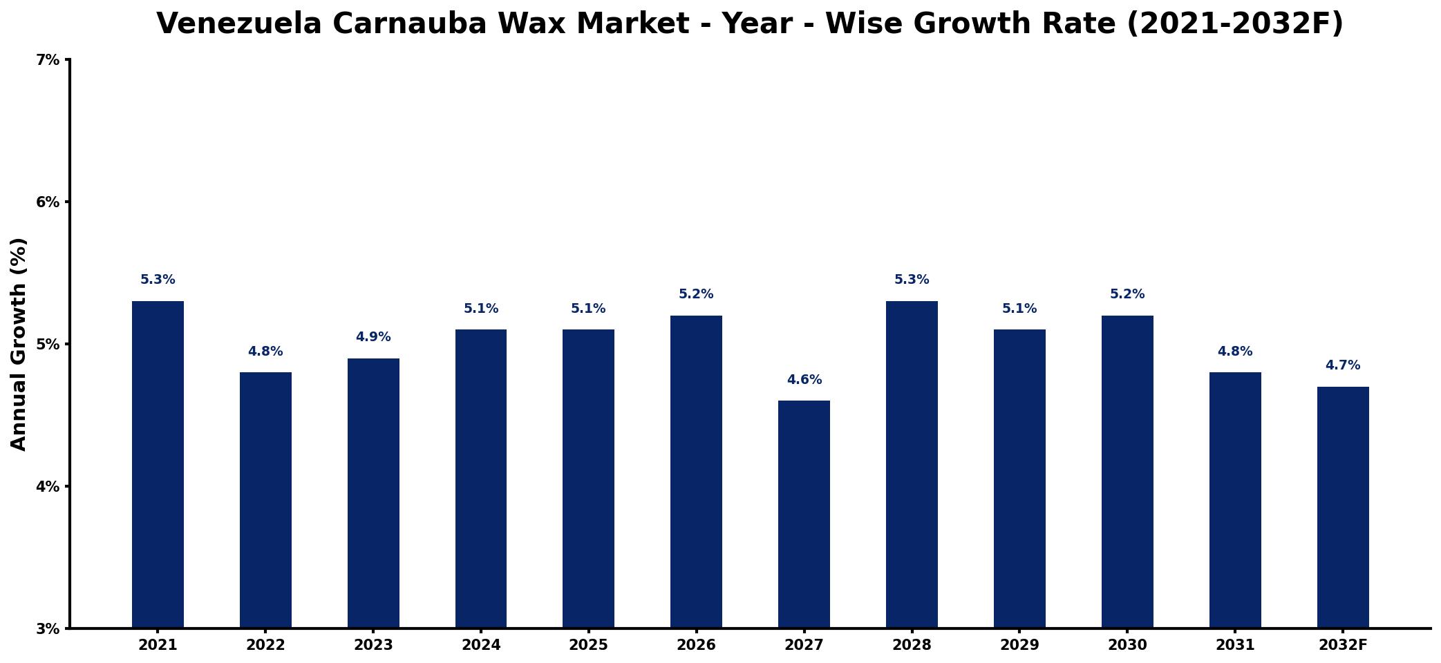Venezuela Carnauba Wax Market Year-wise Growth Rate and Key Drivers