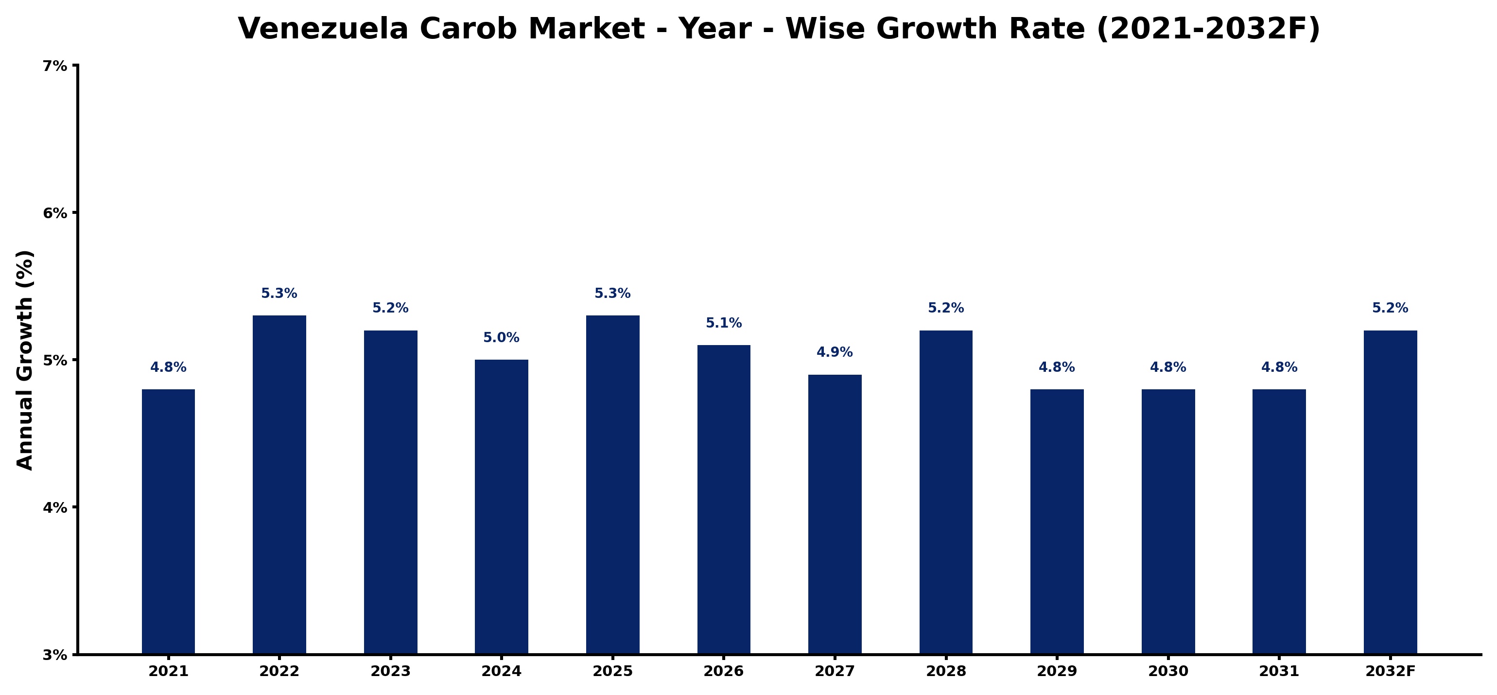 Venezuela Carob Market Year-wise Growth Rate and Key Drivers