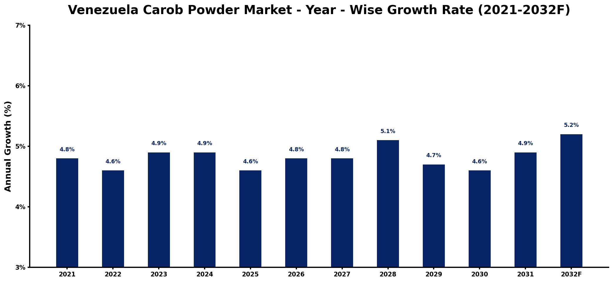 Venezuela Carob Powder Market Year-wise Growth Rate and Key Drivers