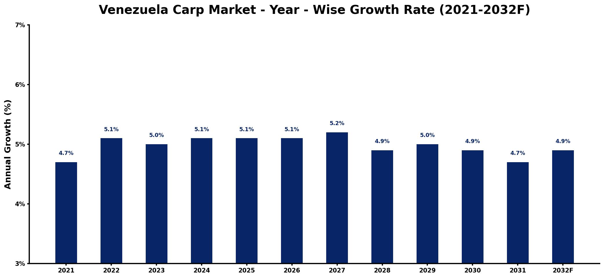 Venezuela Carp Market Year-wise Growth Rate and Key Drivers