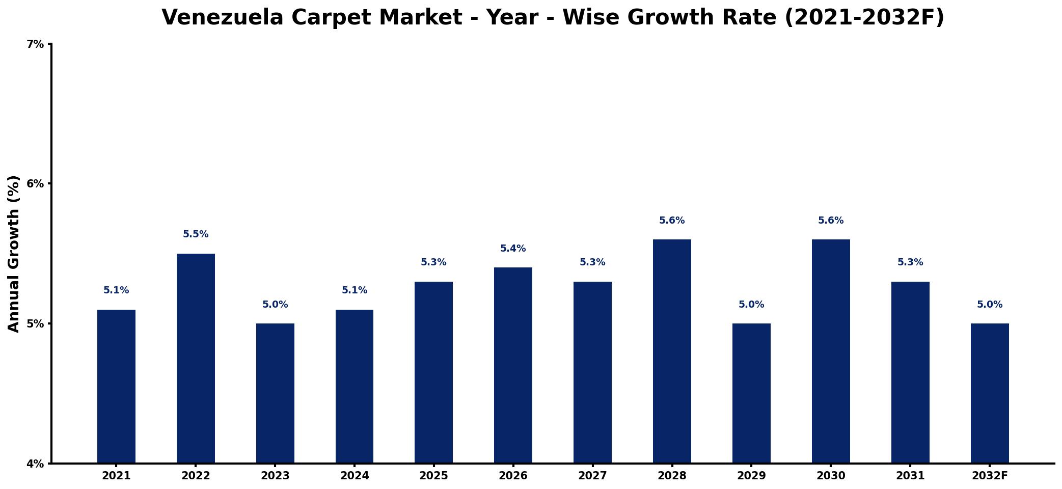 Venezuela Carpet Market Year-wise Growth Rate and Key Drivers
