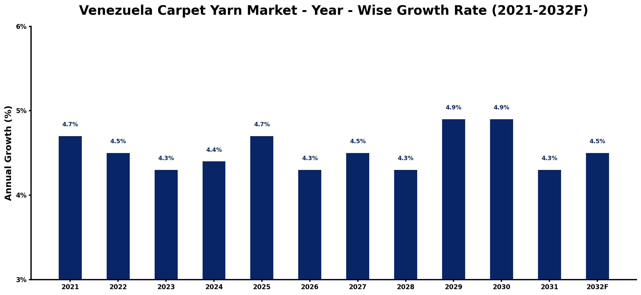 Venezuela Carpet Yarn Market Year-wise Growth Rate and Key Drivers