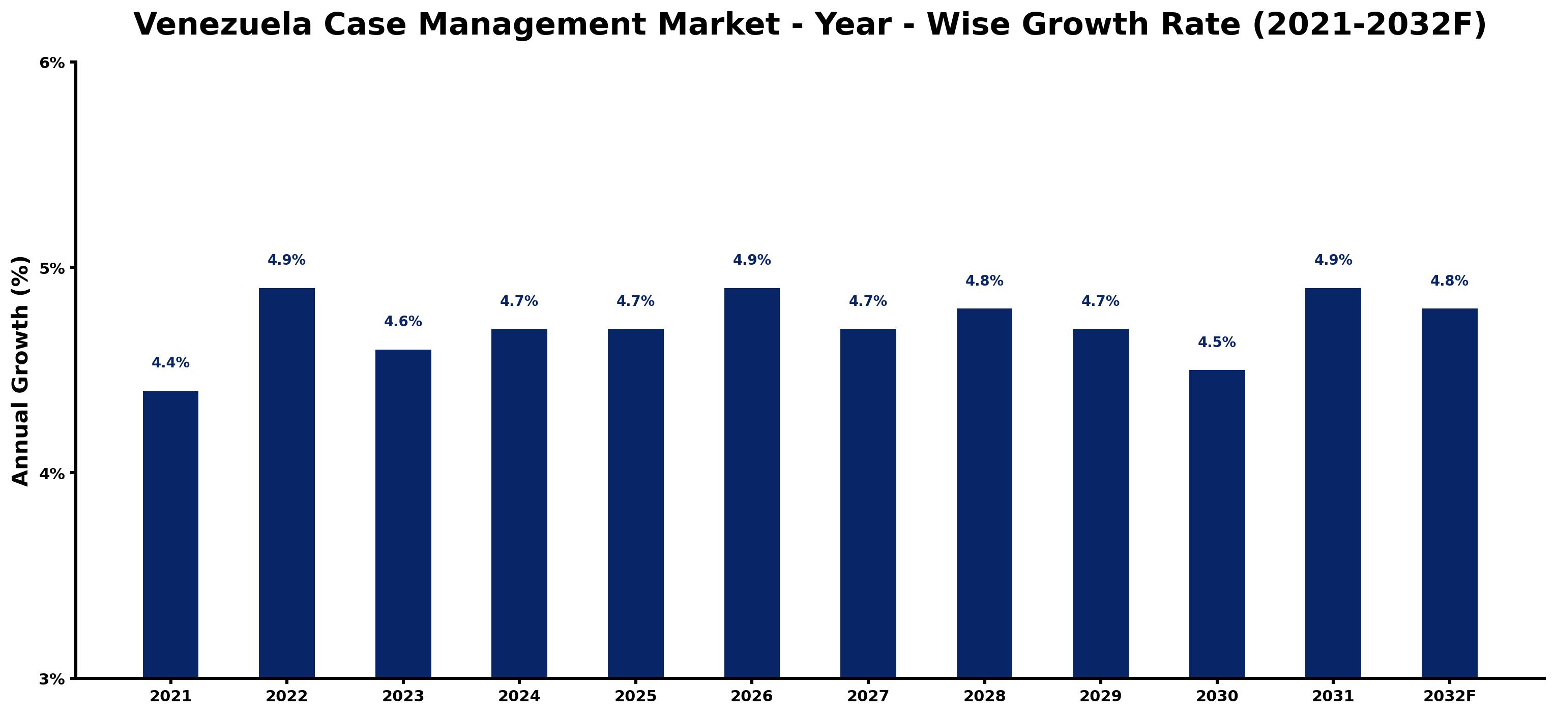 Venezuela Case Management Market Year-wise Growth Rate and Key Drivers