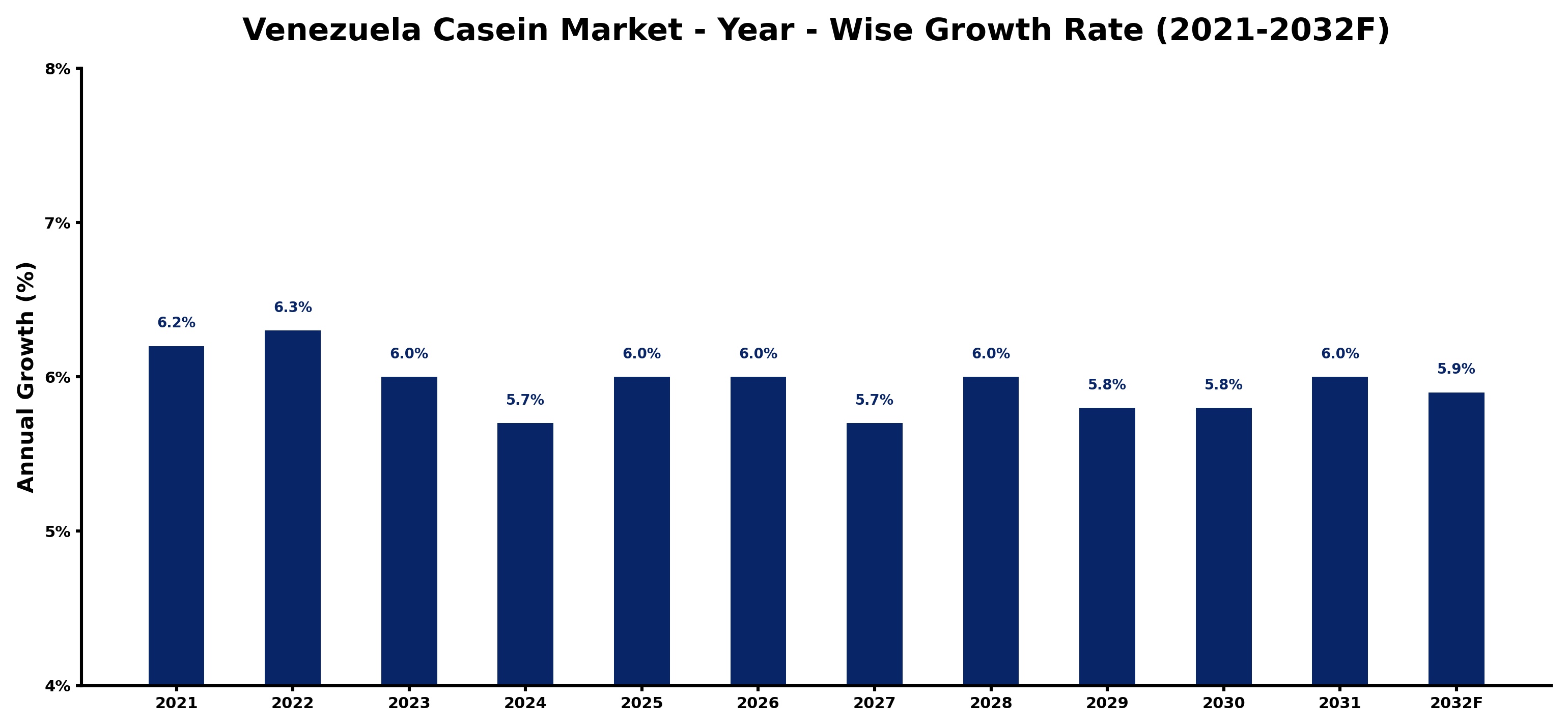 Venezuela Casein Market Year-wise Growth Rate and Key Drivers
