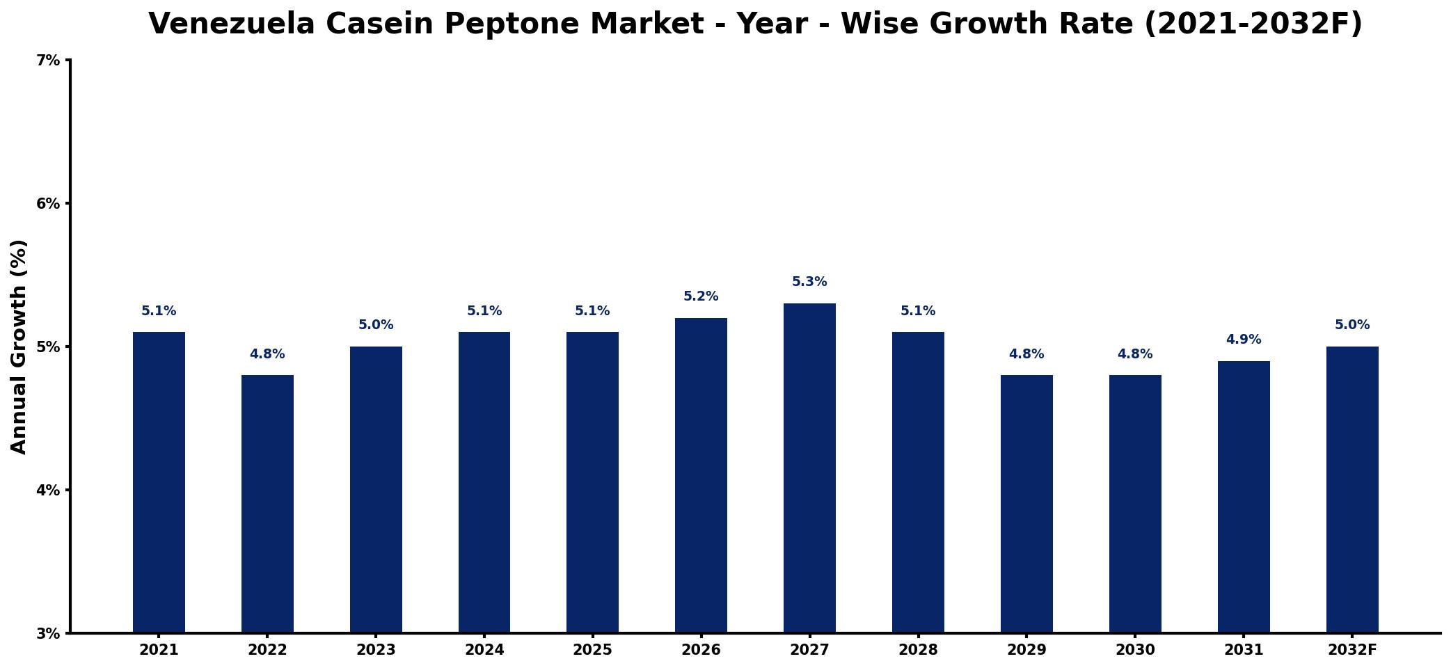 Venezuela Casein Peptone Market Year-wise Growth Rate and Key Drivers