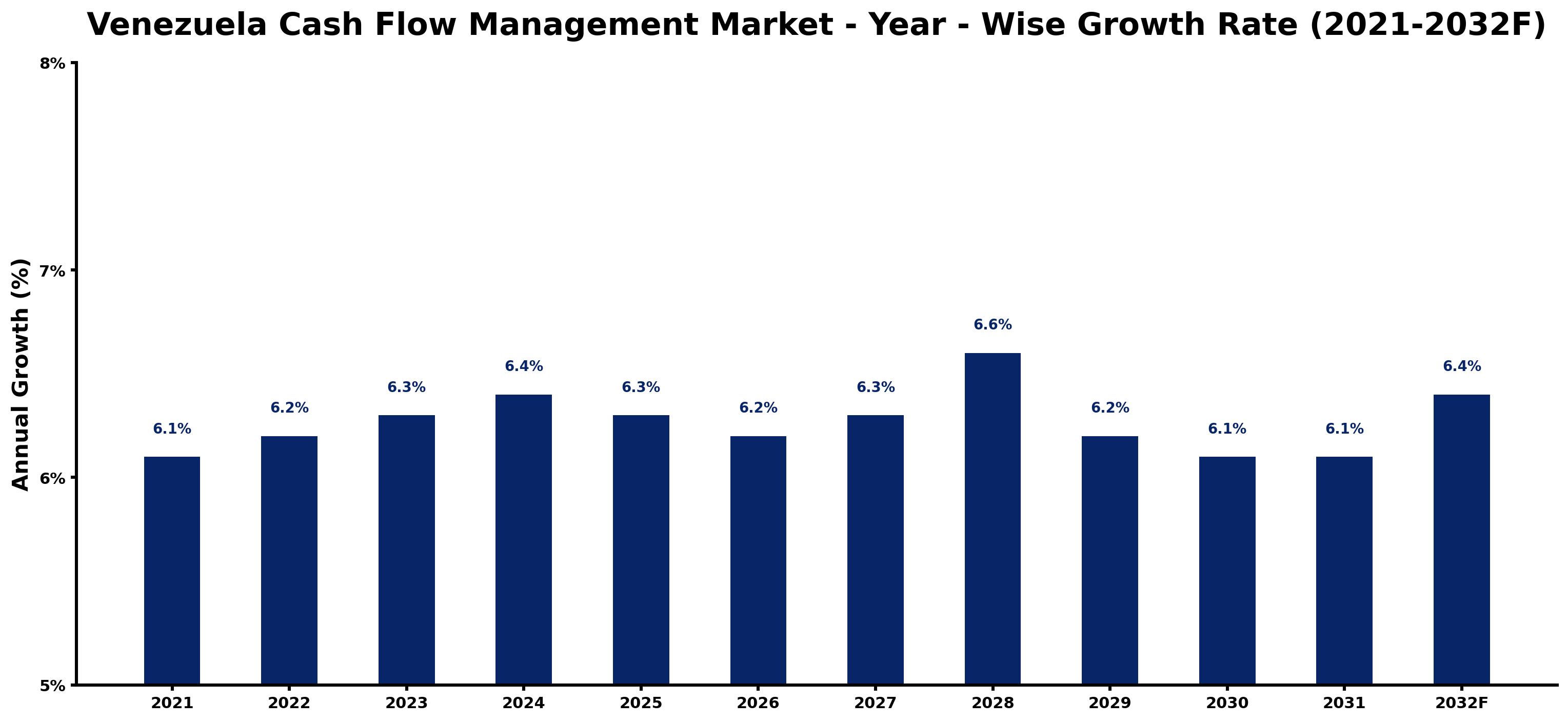 Venezuela Cash Flow Management Market Year-wise Growth Rate and Key Drivers