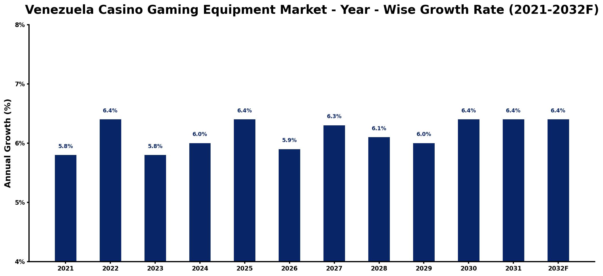 Venezuela Casino Gaming Equipment Market Year-wise Growth Rate and Key Drivers