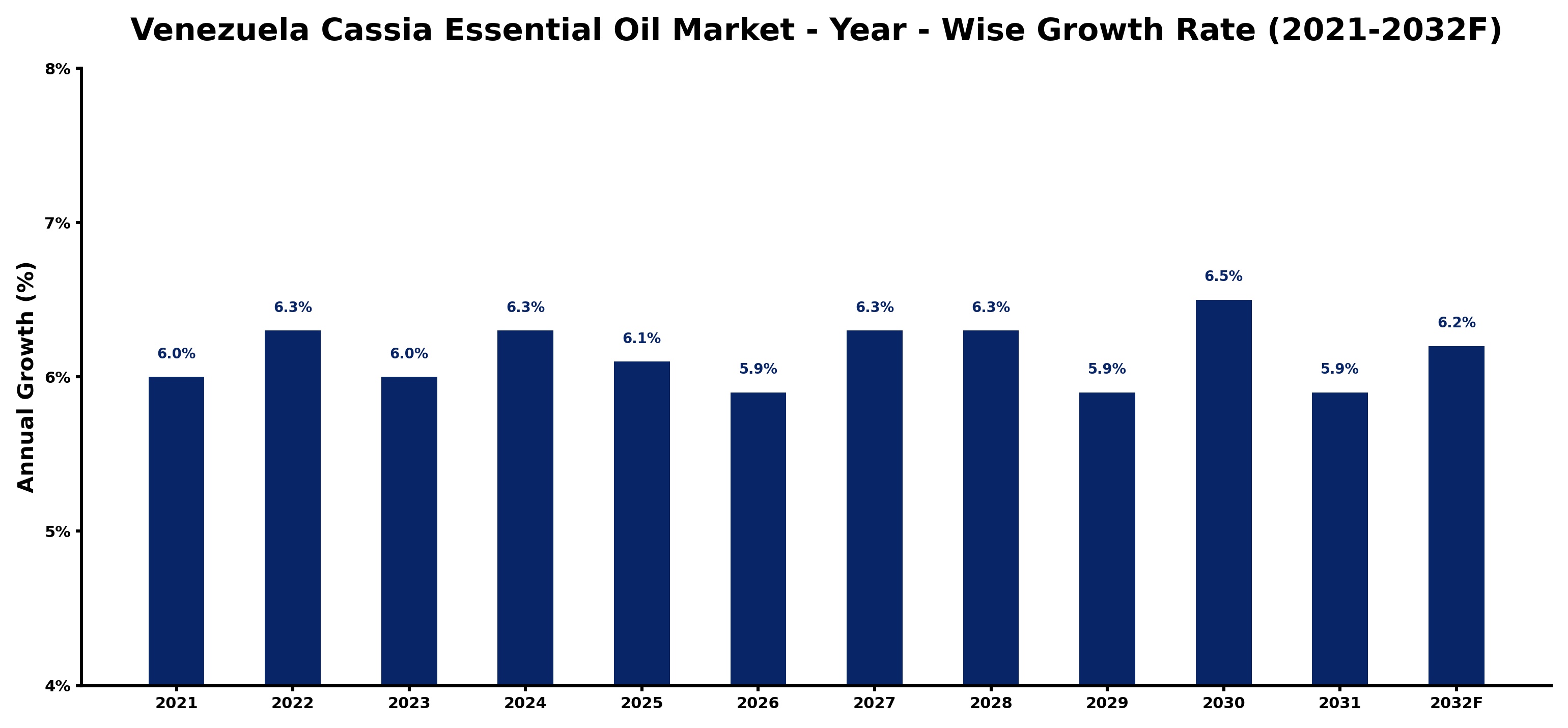 Venezuela Cassia Essential Oil Market Year-wise Growth Rate and Key Drivers