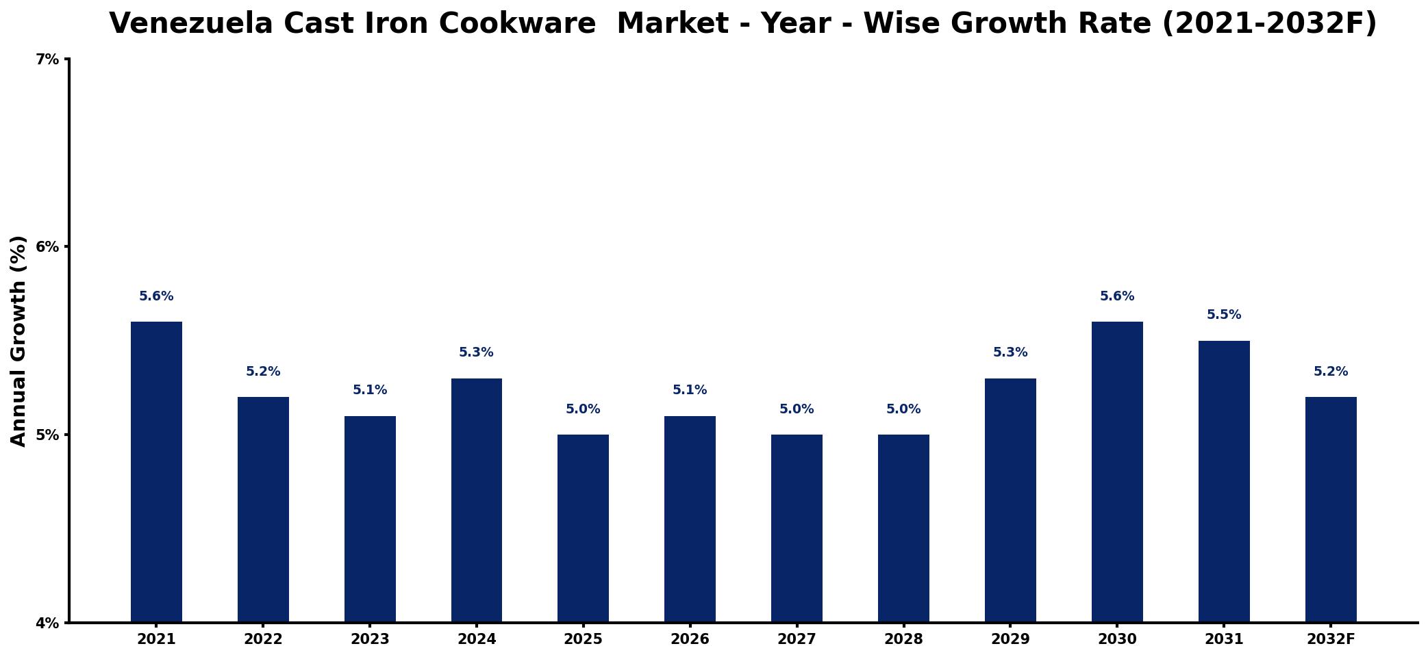 Venezuela Cast Iron Cookware Market Year-wise Growth Rate and Key Drivers