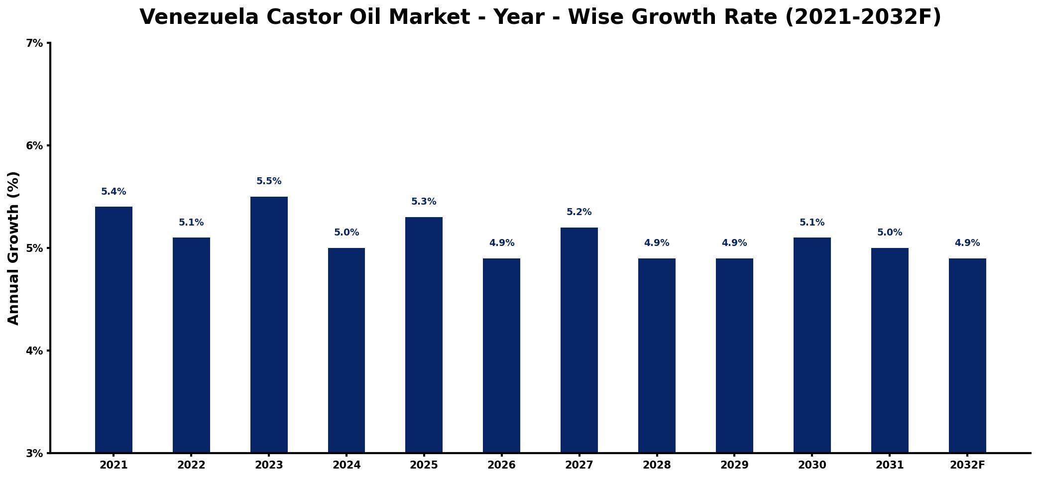 Venezuela Castor Oil Market Year-wise Growth Rate and Key Drivers
