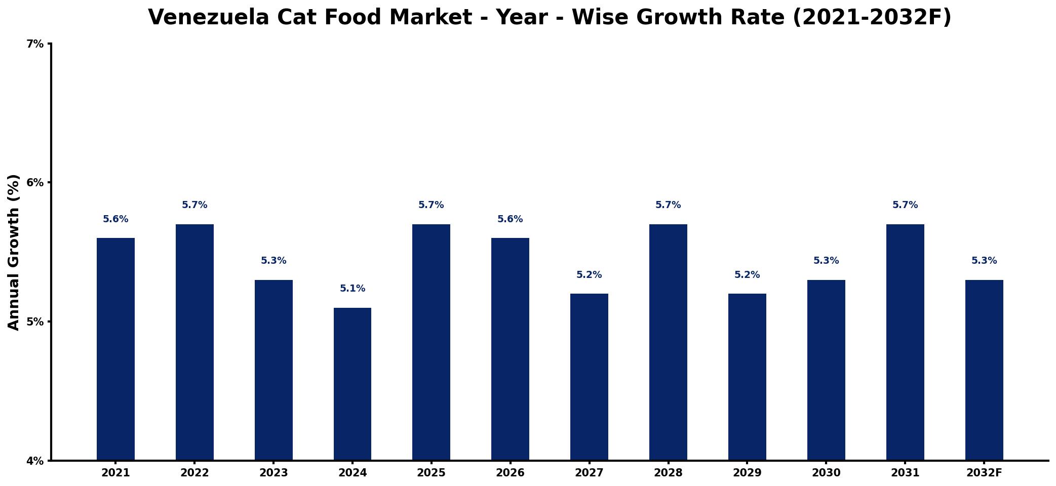 Venezuela Cat Food Market Year-wise Growth Rate and Key Drivers