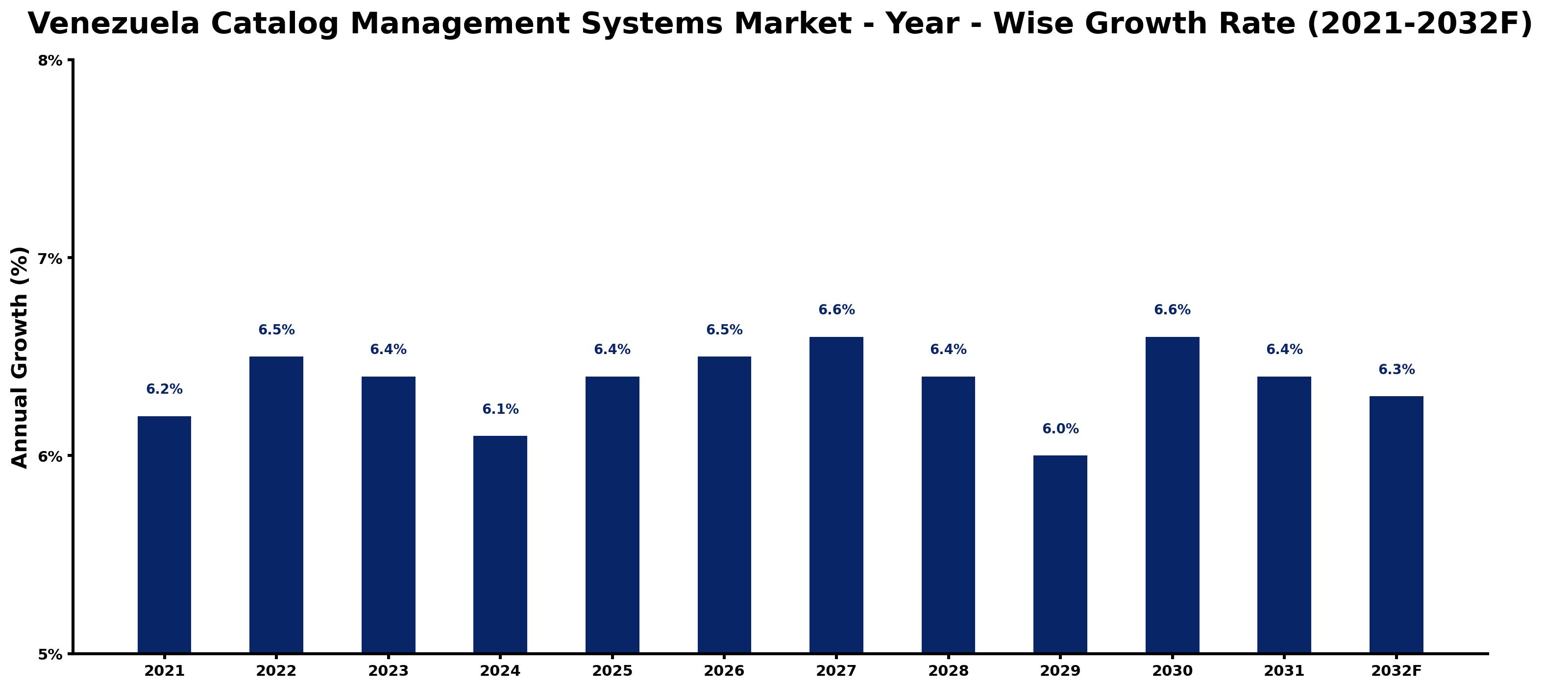 Venezuela Catalog Management Systems Market Year-wise Growth Rate and Key Drivers