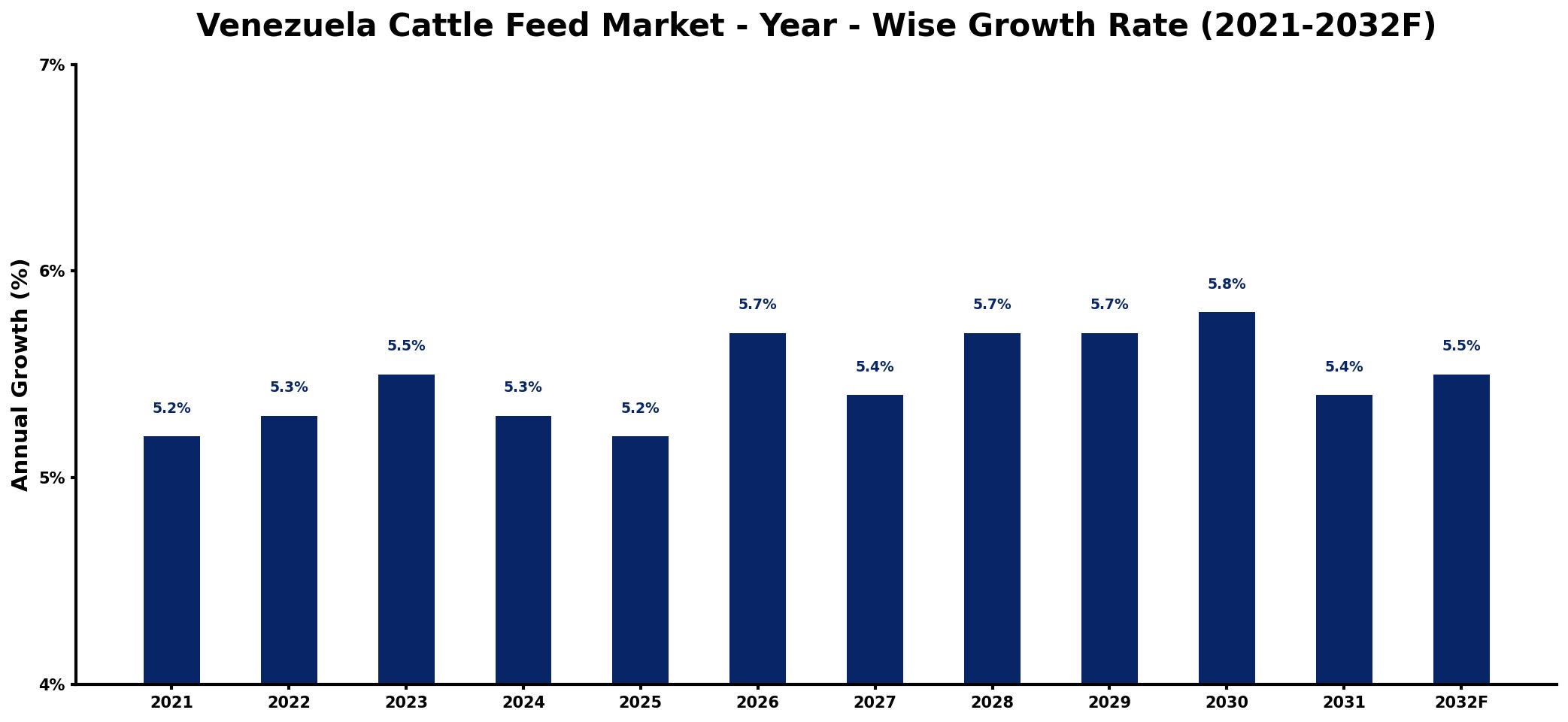 Venezuela Cattle Feed Market Year-wise Growth Rate and Key Drivers