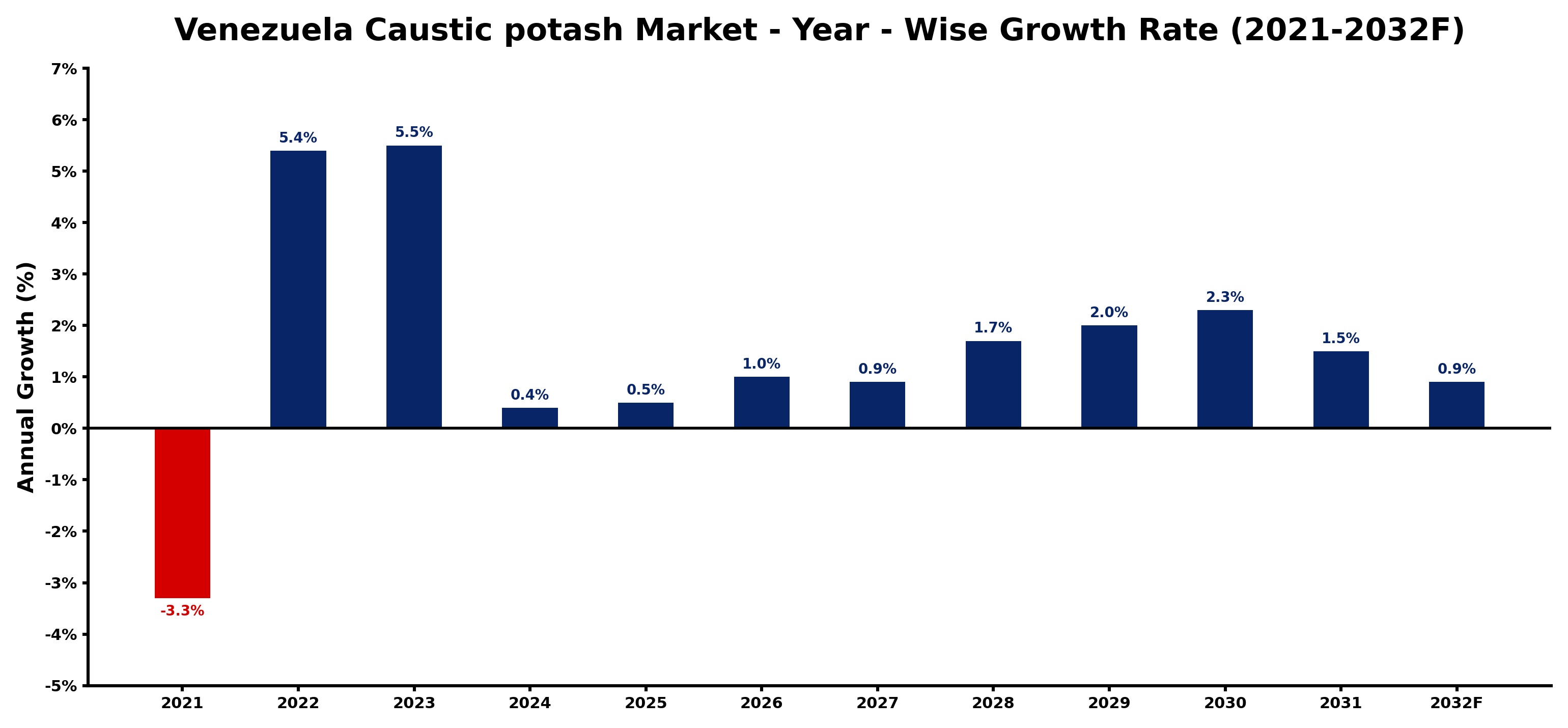 Venezuela Caustic potash Market Year-wise Growth Rate and Key Drivers