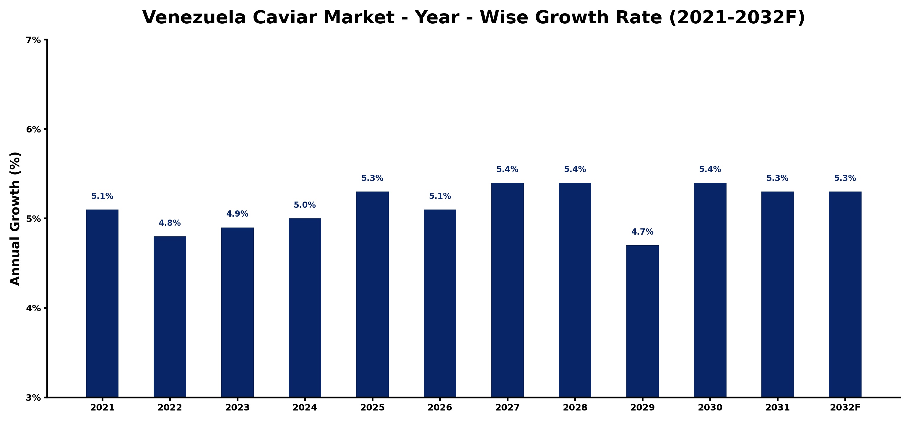 Venezuela Caviar Market Year-wise Growth Rate and Key Drivers