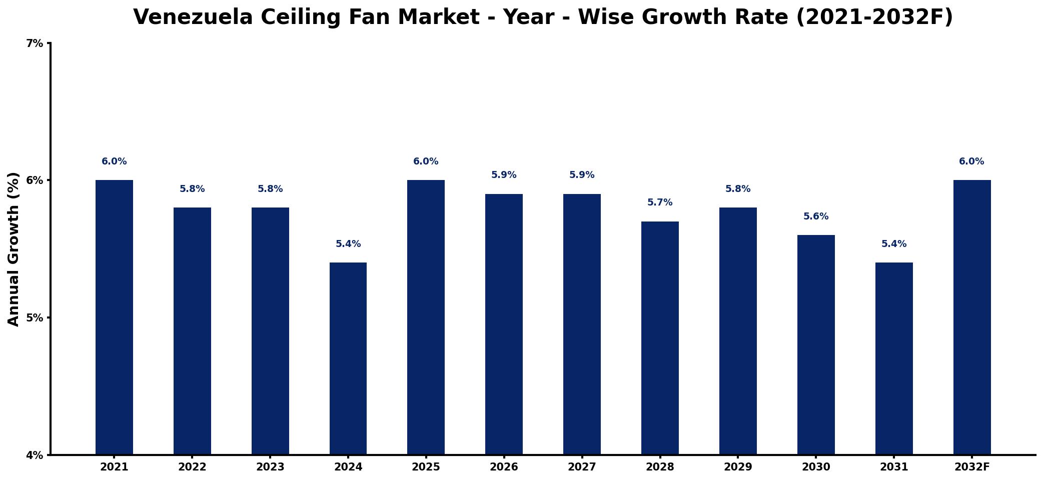 Venezuela Ceiling Fan Market Year-wise Growth Rate and Key Drivers