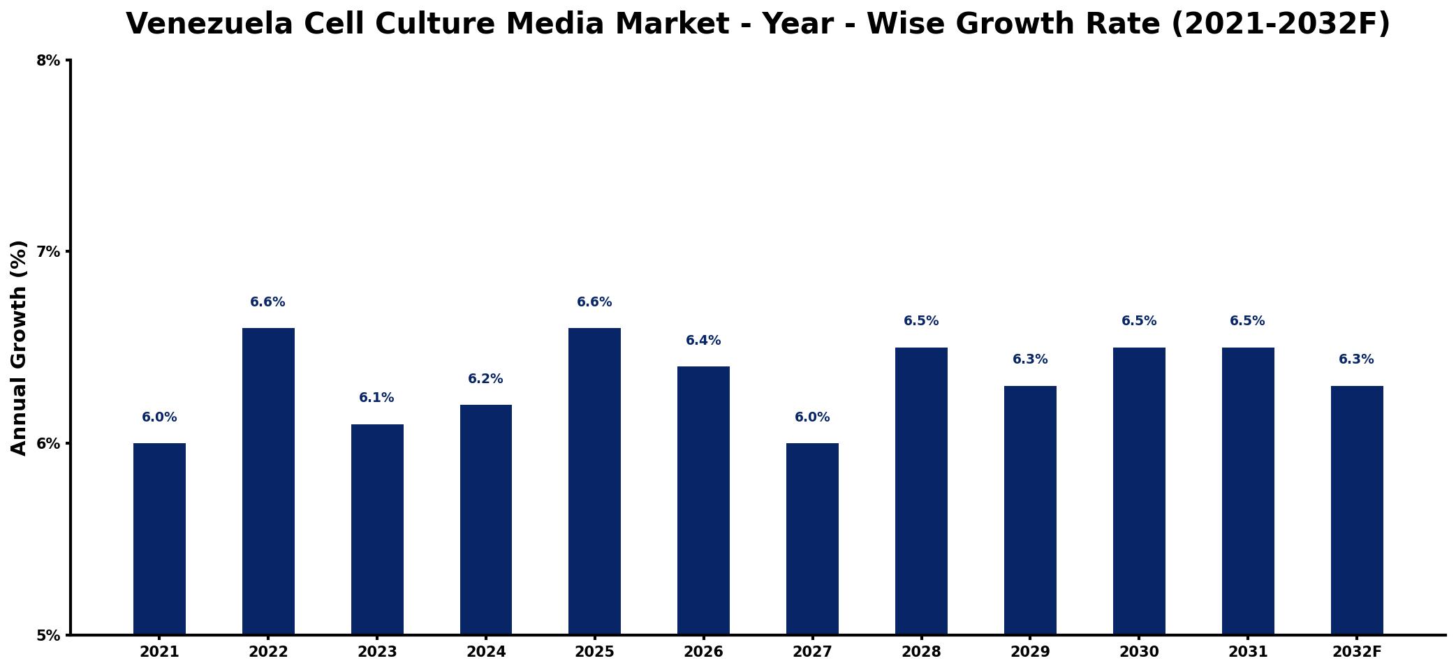 Venezuela Cell Culture Media Market Year-wise Growth Rate and Key Drivers