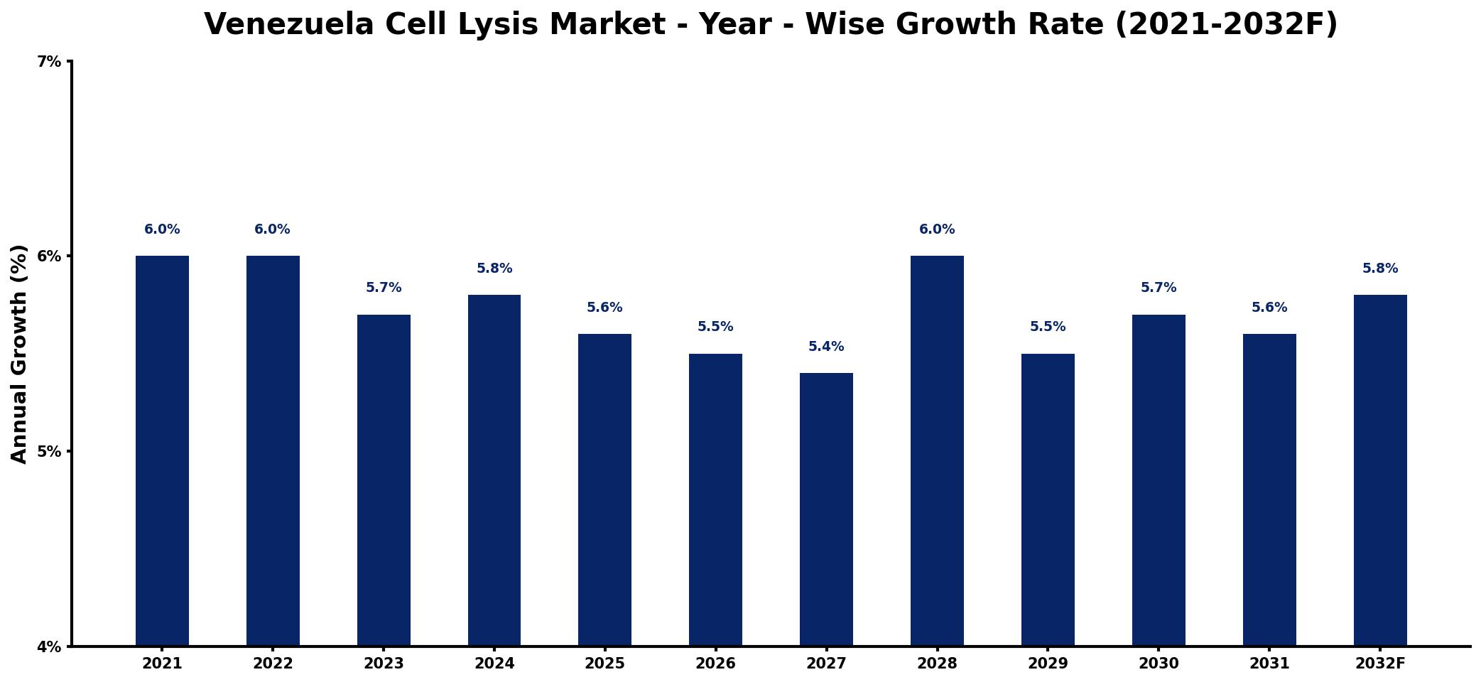 Venezuela Cell Lysis Market Year-wise Growth Rate and Key Drivers