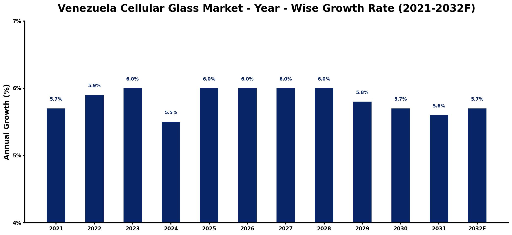 Venezuela Cellular Glass Market Year-wise Growth Rate and Key Drivers