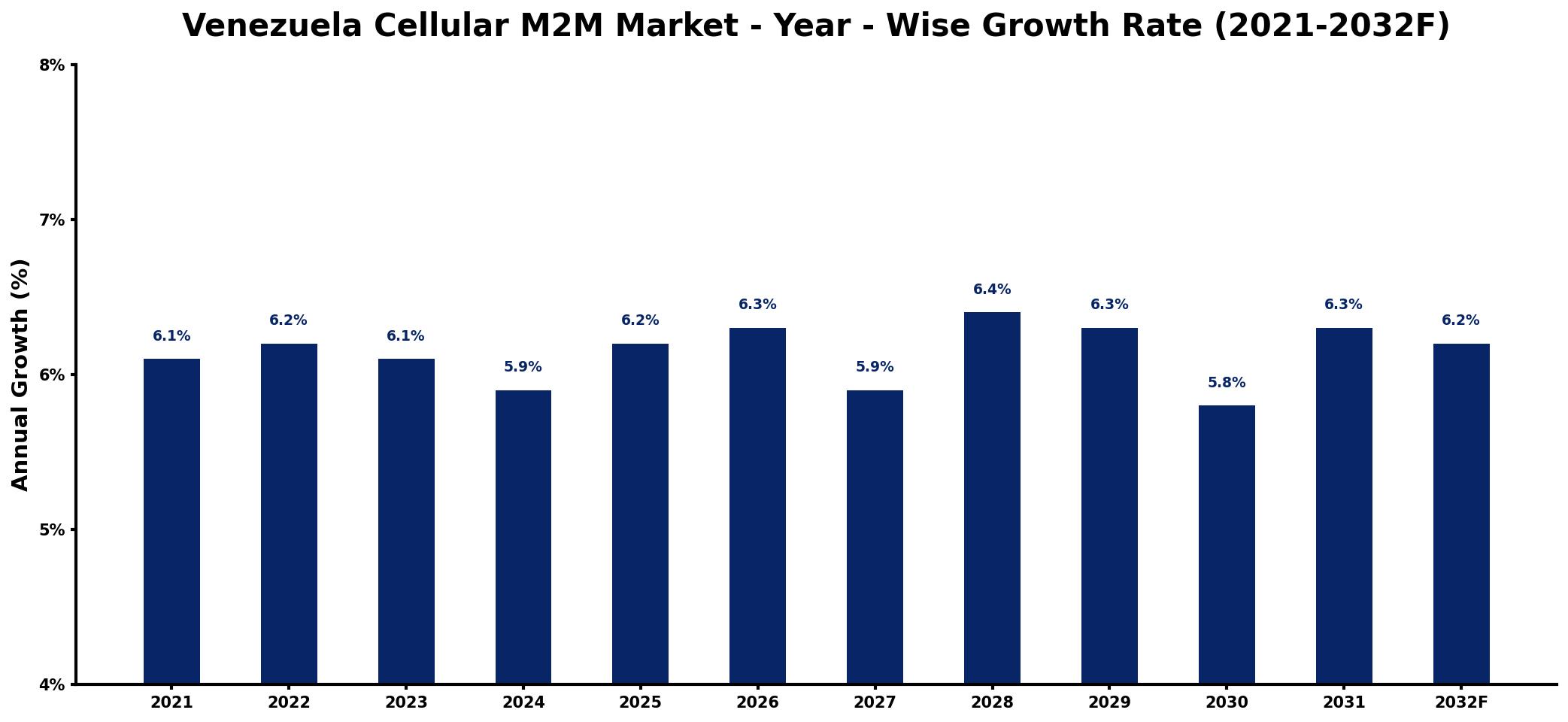 Venezuela Cellular M2M Market Year-wise Growth Rate and Key Drivers