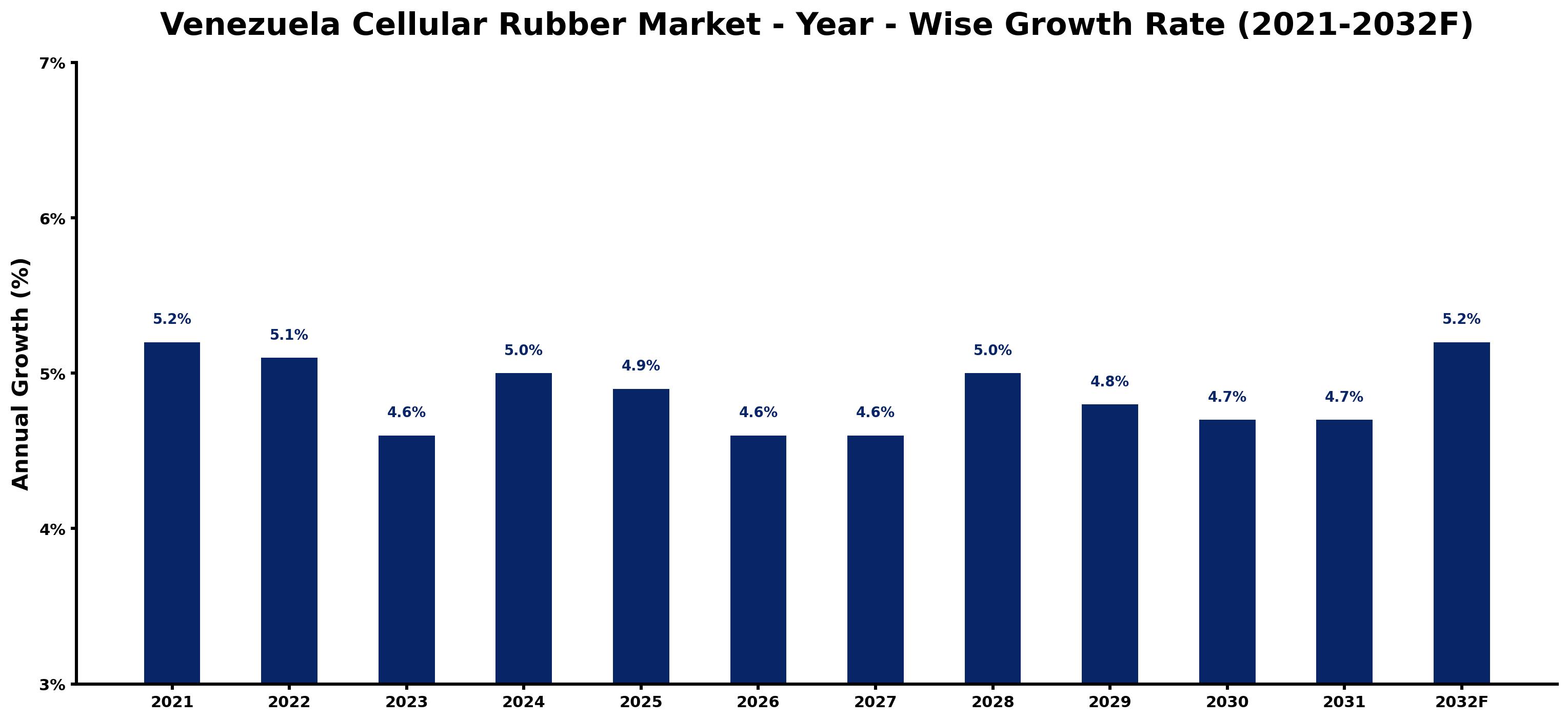 Venezuela Cellular Rubber Market Year-wise Growth Rate and Key Drivers