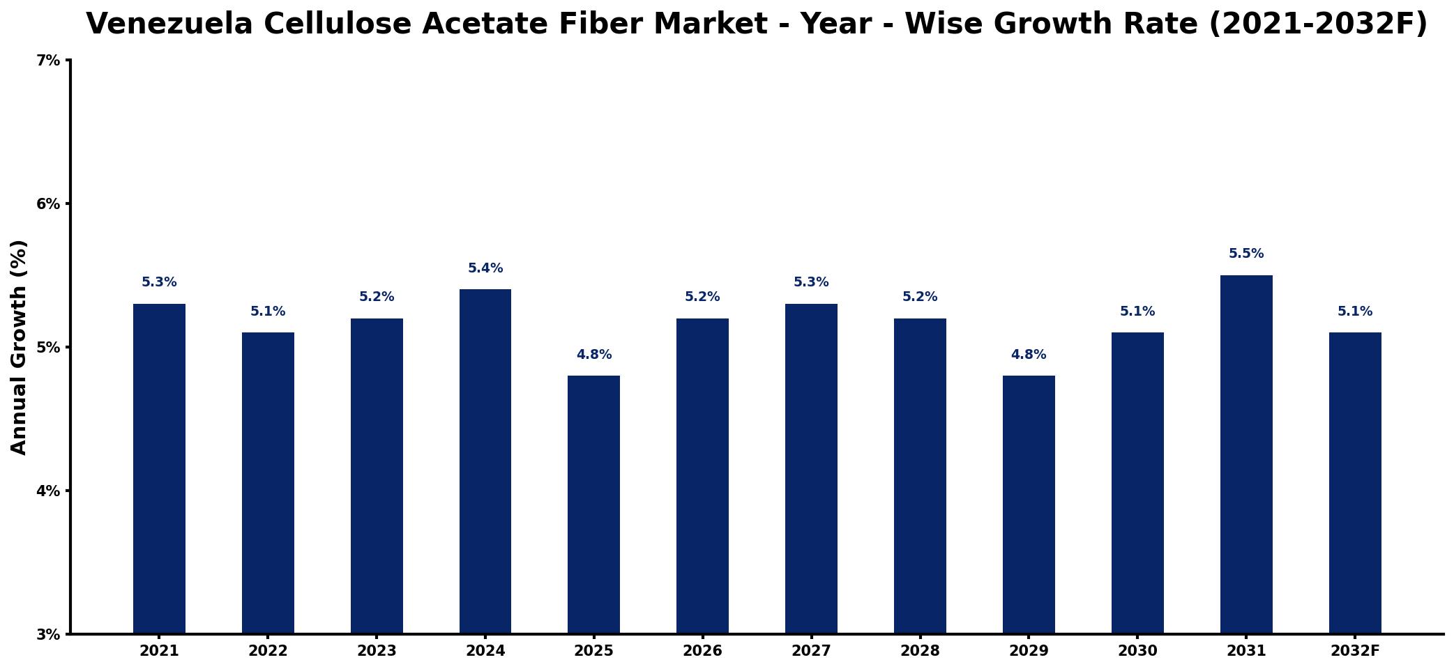 Venezuela Cellulose Acetate Fiber Market Year-wise Growth Rate and Key Drivers