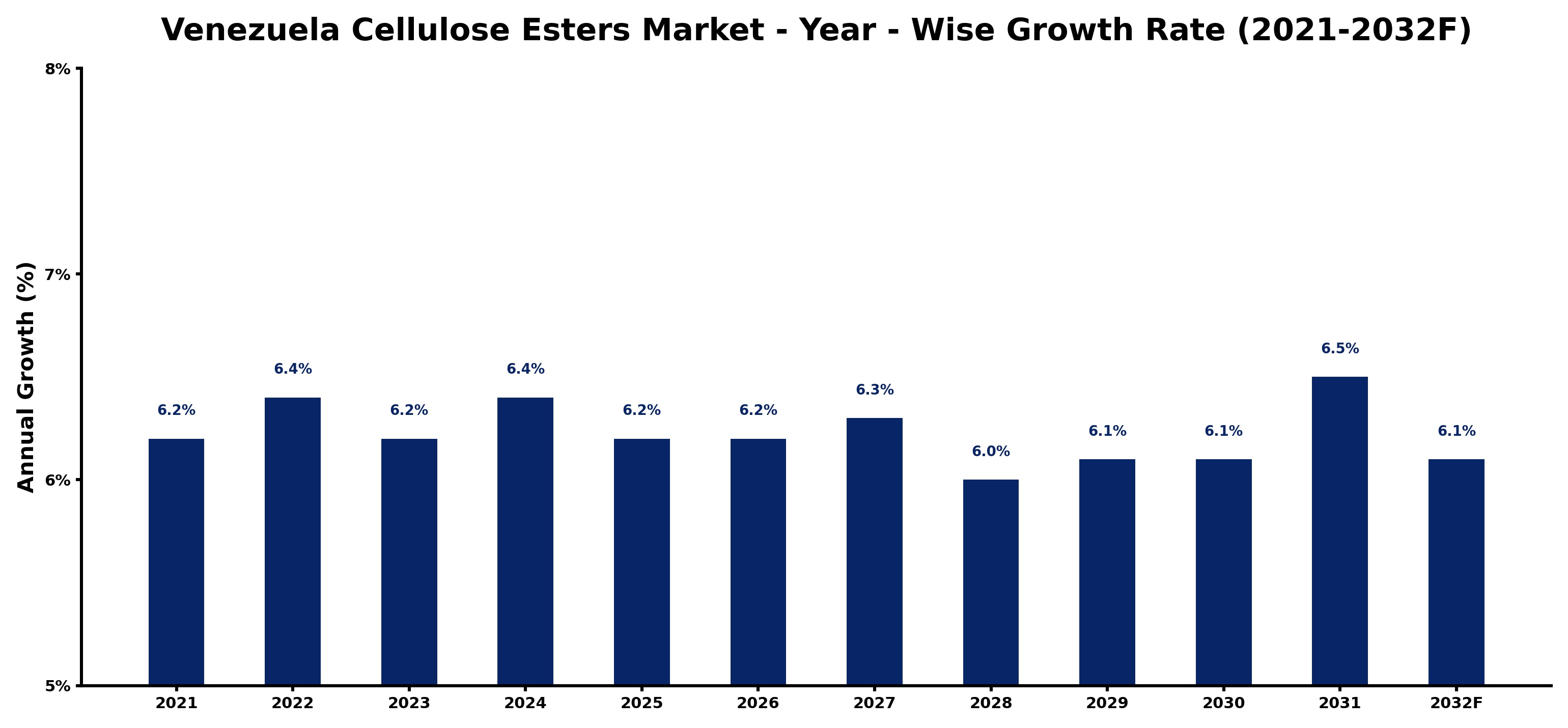 Venezuela Cellulose Esters Market Year-wise Growth Rate and Key Drivers