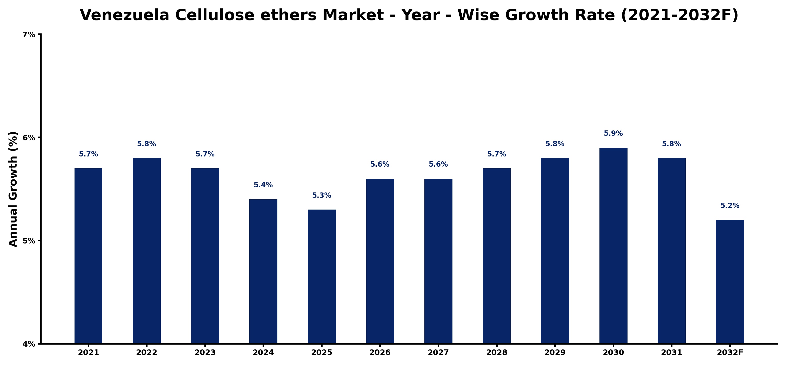 Venezuela Cellulose ethers Market Year-wise Growth Rate and Key Drivers