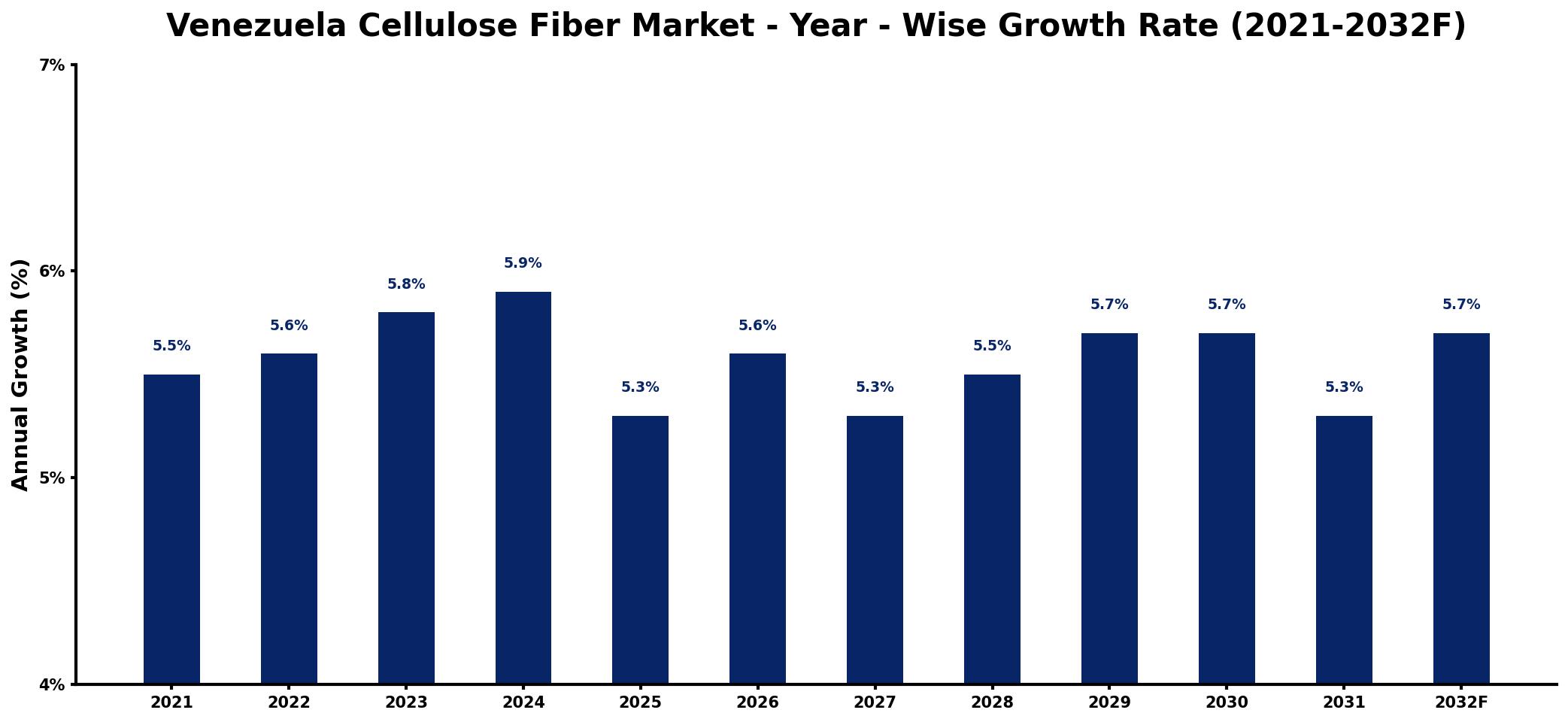 Venezuela Cellulose Fiber Market Year-wise Growth Rate and Key Drivers