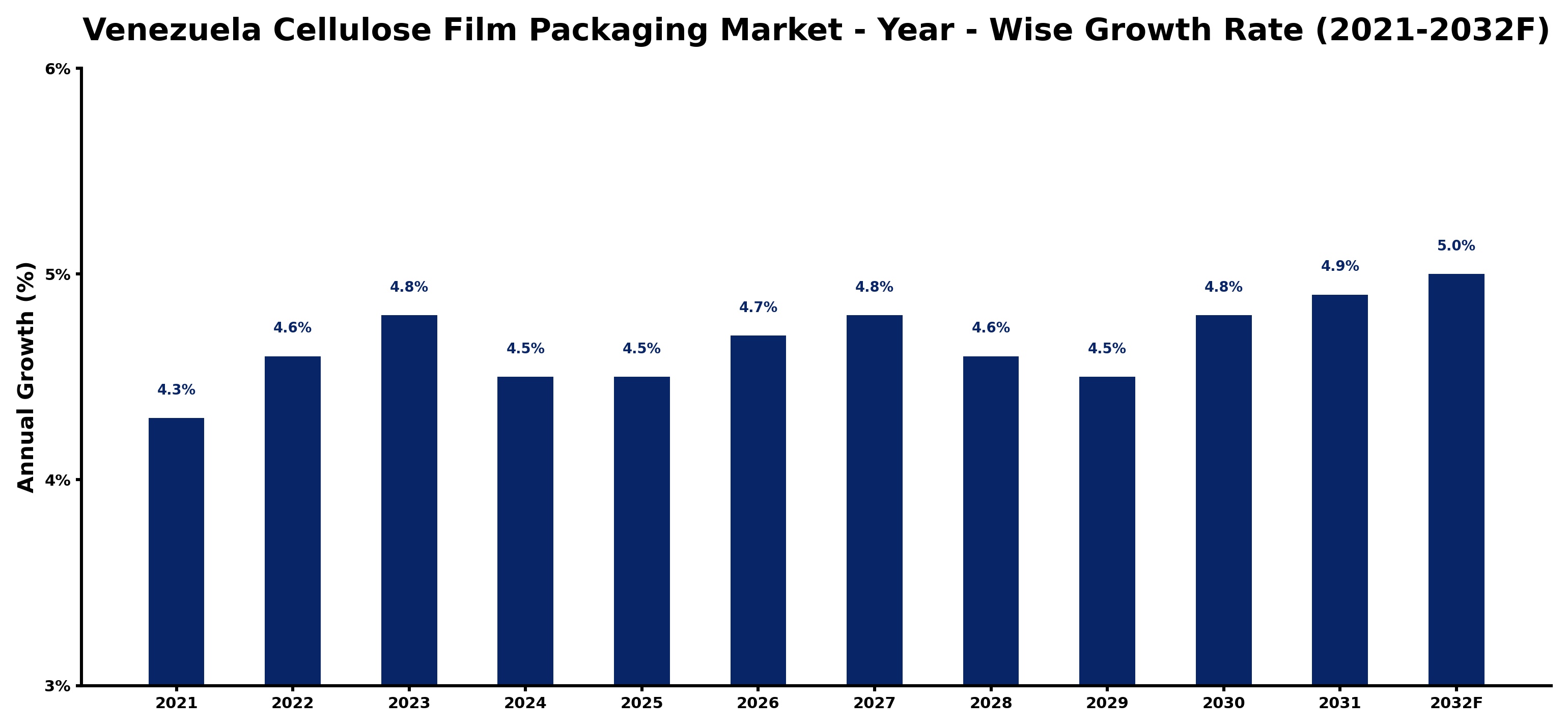Venezuela Cellulose Film Packaging Market Year-wise Growth Rate and Key Drivers