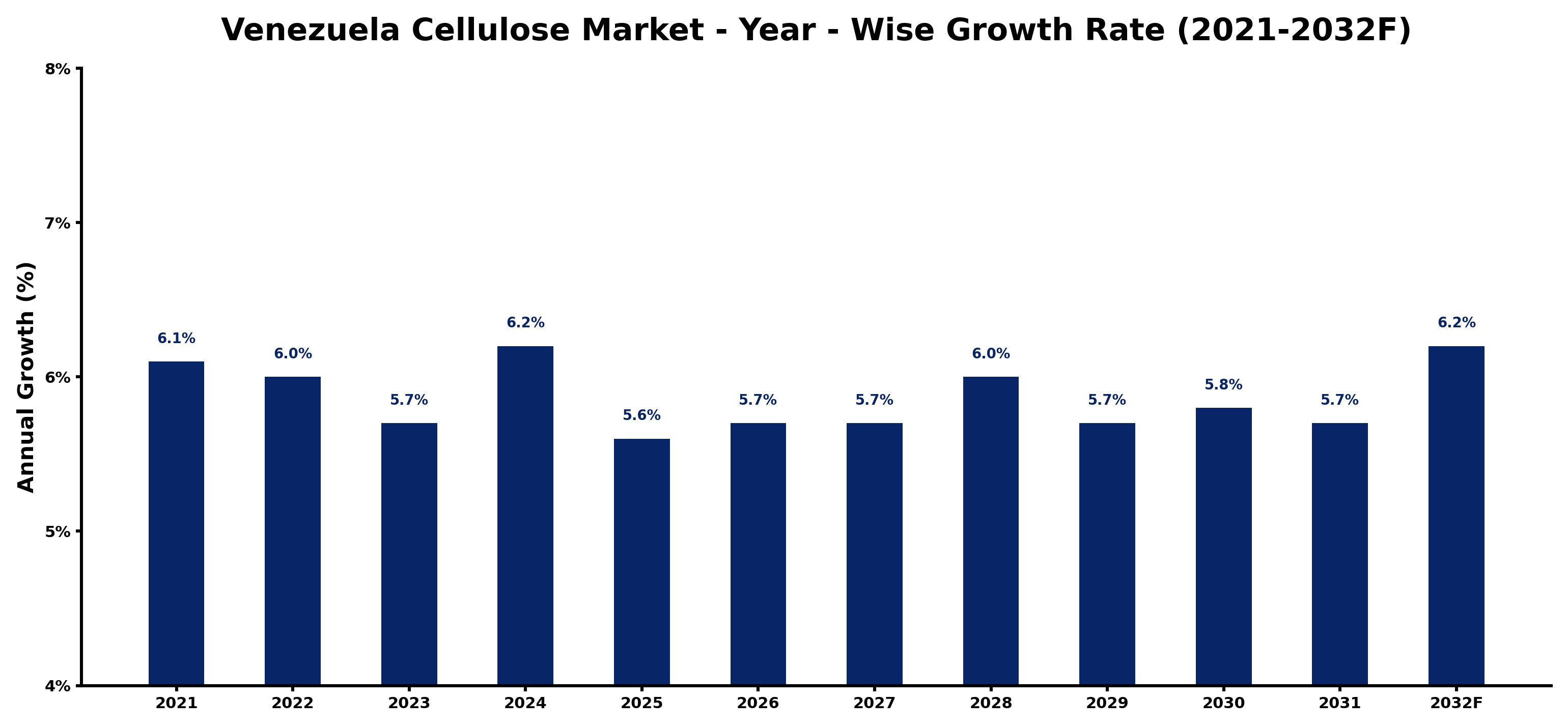 Venezuela Cellulose Market Year-wise Growth Rate and Key Drivers