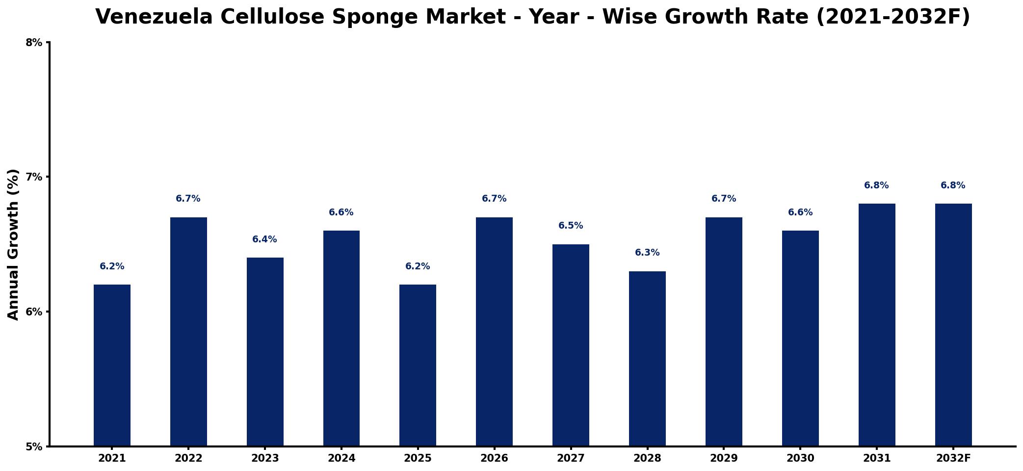 Venezuela Cellulose Sponge Market Year-wise Growth Rate and Key Drivers