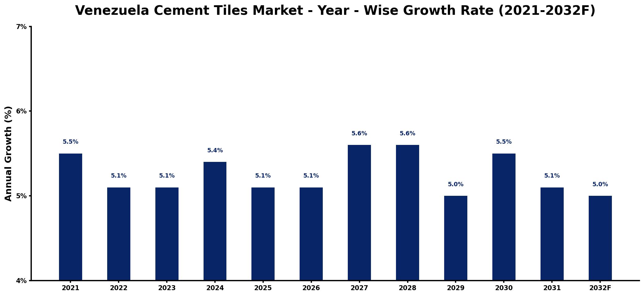 Venezuela Cement Tiles Market Year-wise Growth Rate and Key Drivers