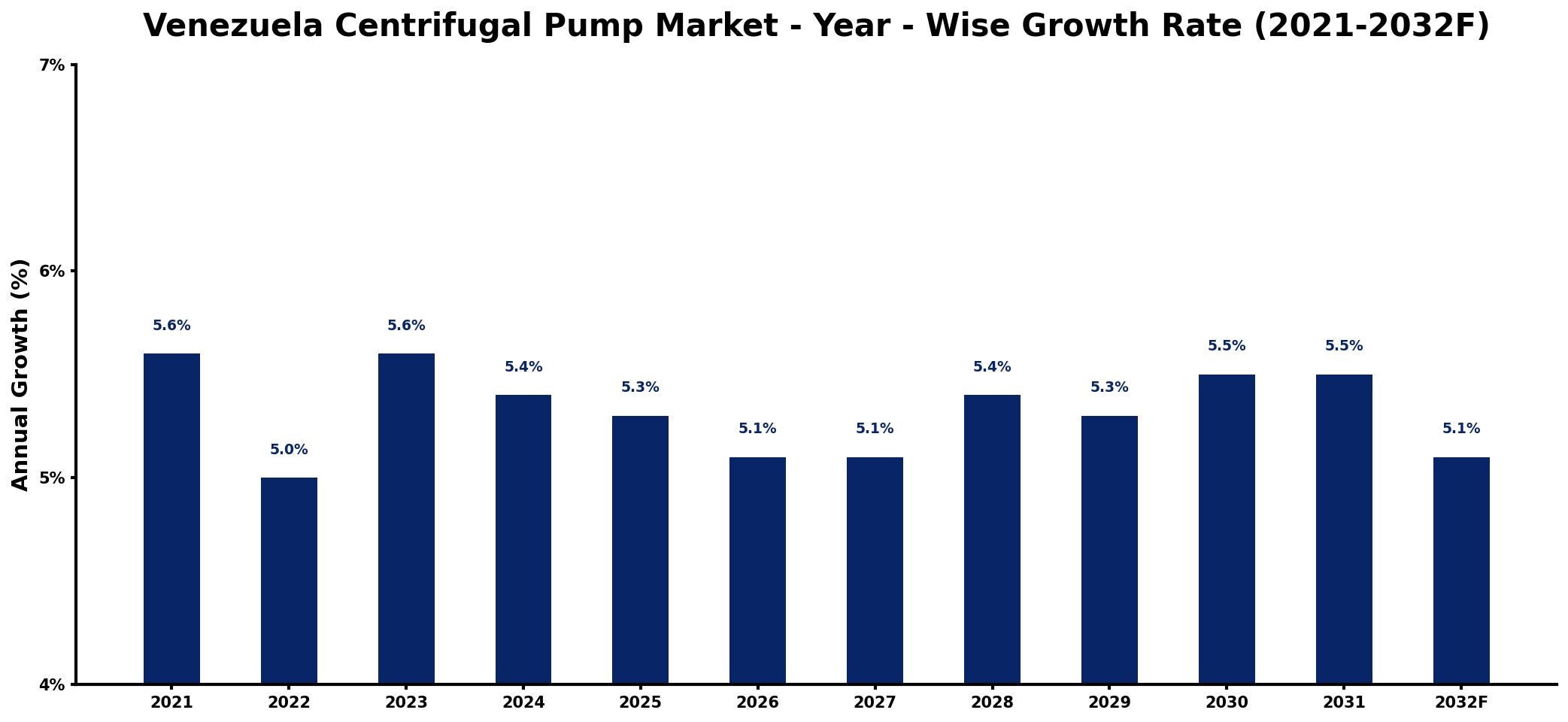 Venezuela Centrifugal Pump Market Year-wise Growth Rate and Key Drivers