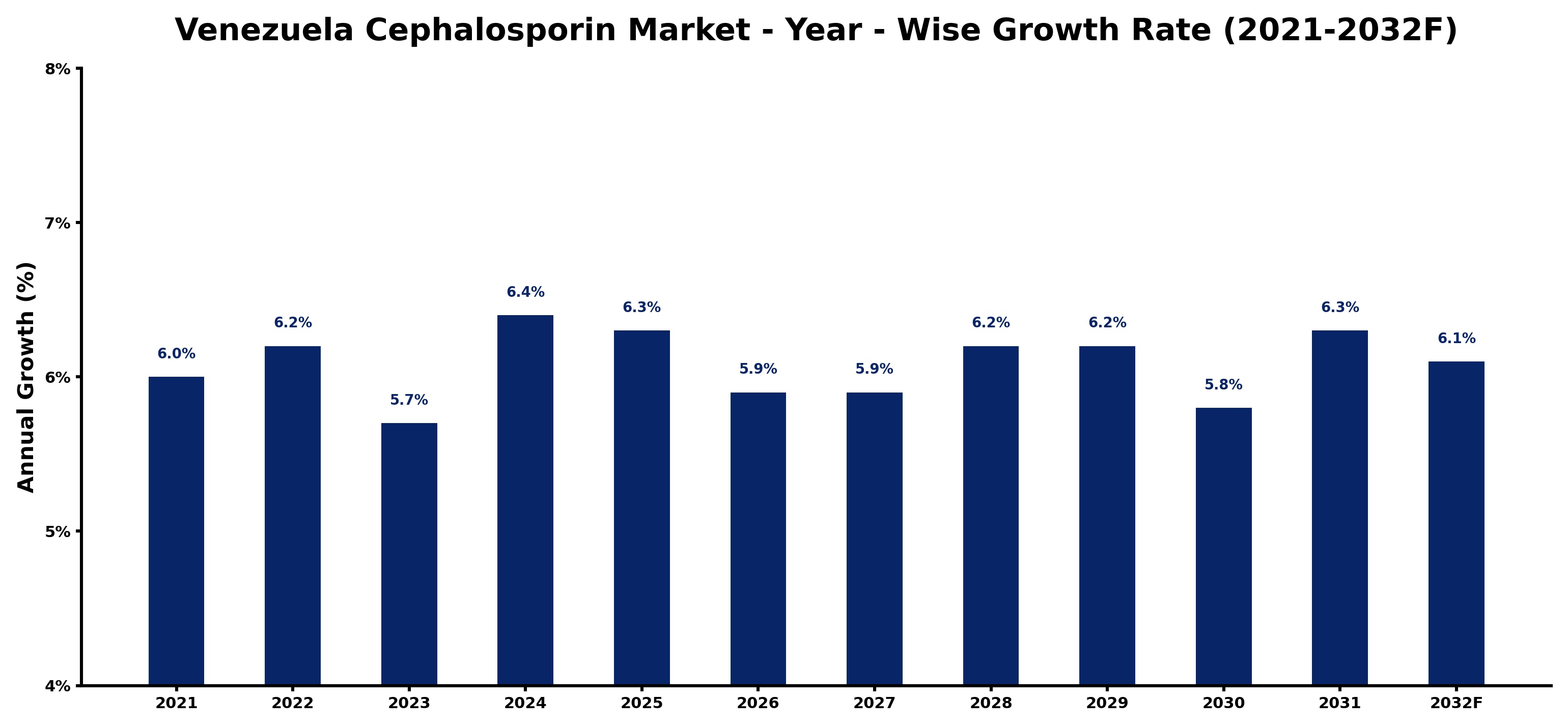 Venezuela Cephalosporin Market Year-wise Growth Rate and Key Drivers