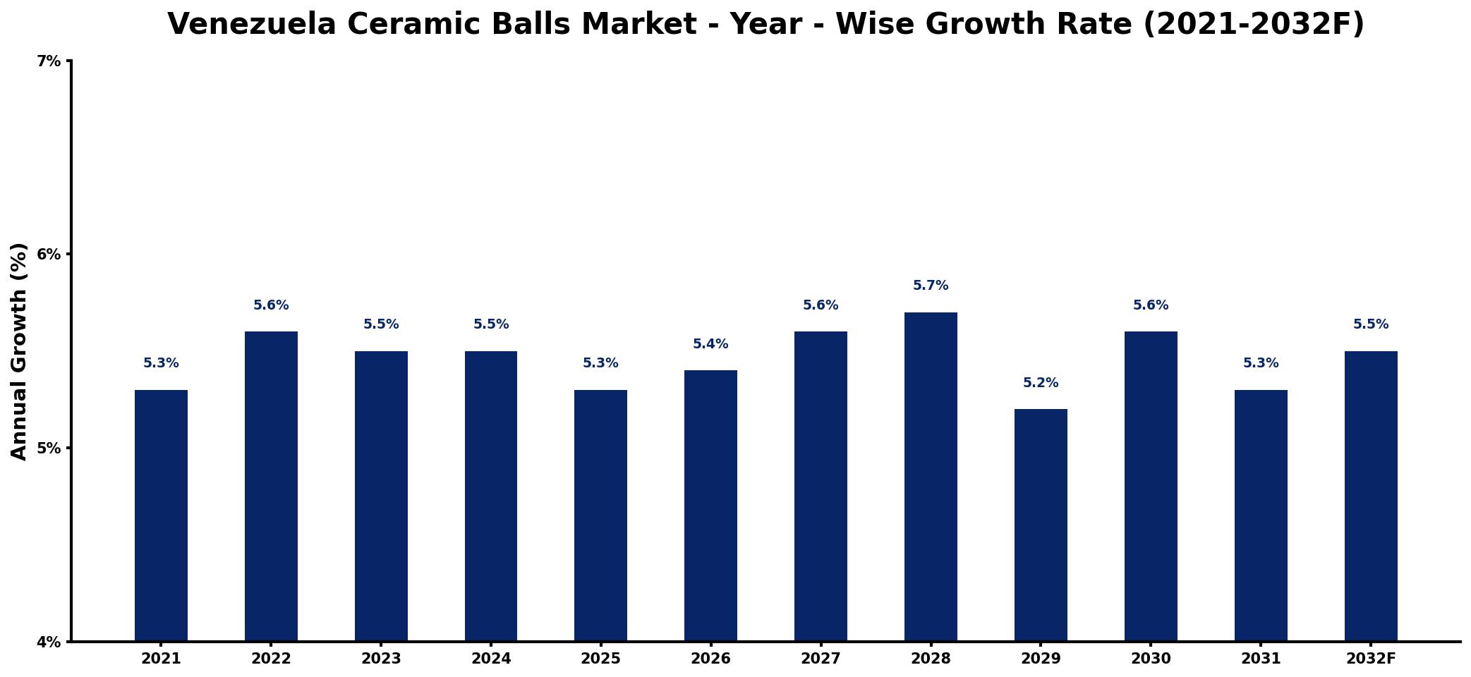 Venezuela Ceramic Balls Market Year-wise Growth Rate and Key Drivers