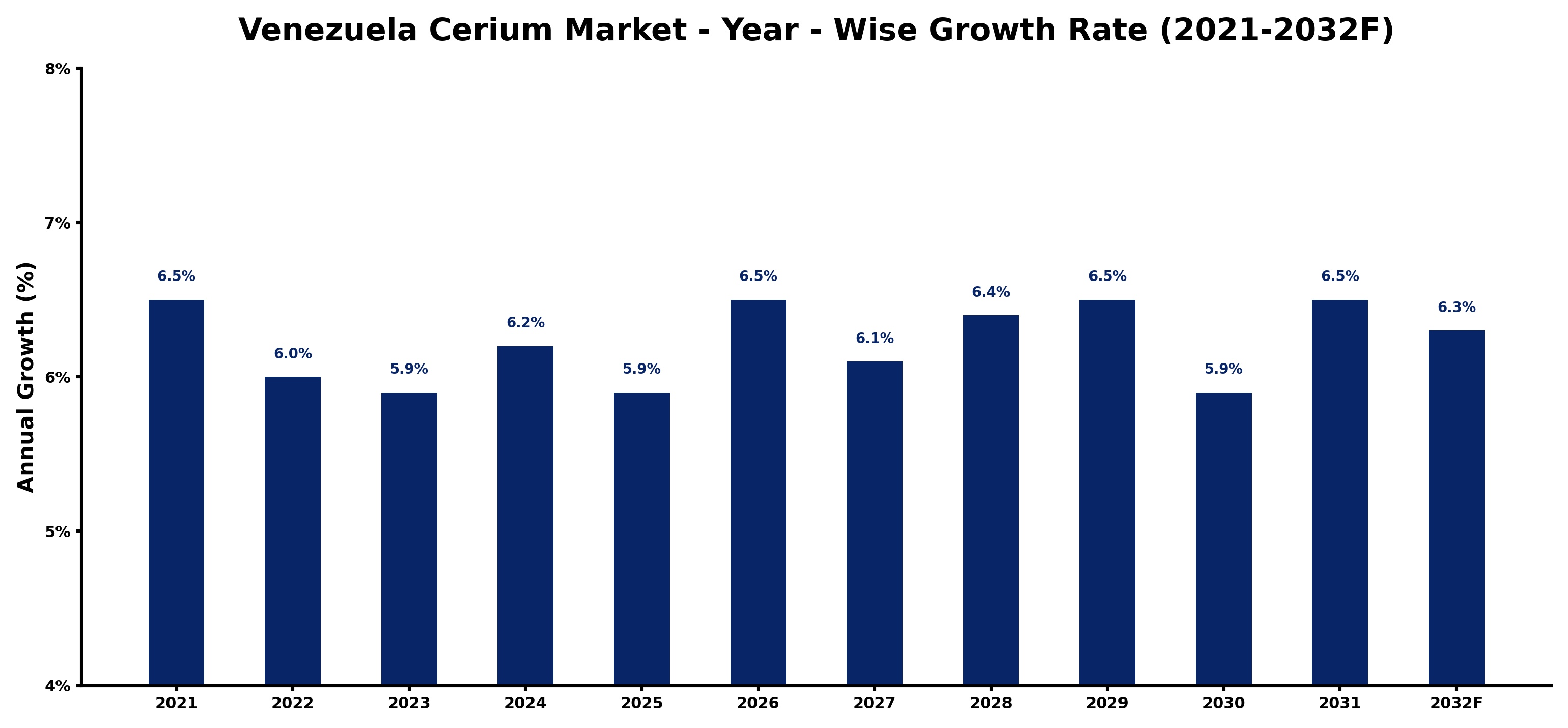 Venezuela Cerium Market Year-wise Growth Rate and Key Drivers
