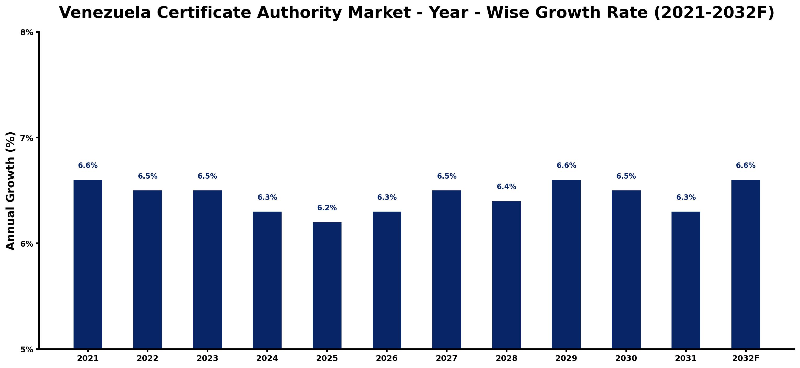 Venezuela Certificate Authority Market Year-wise Growth Rate and Key Drivers