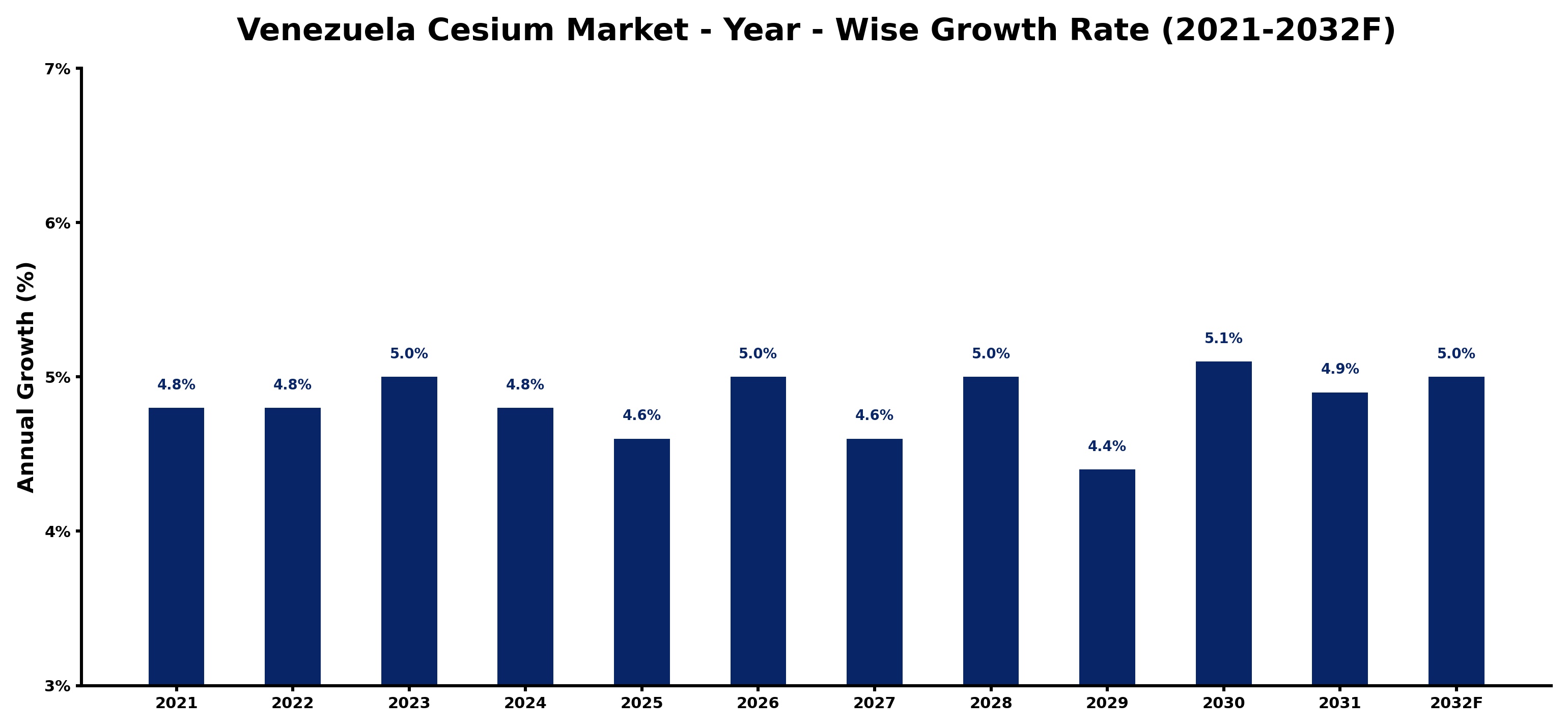 Venezuela Cesium Market Year-wise Growth Rate and Key Drivers