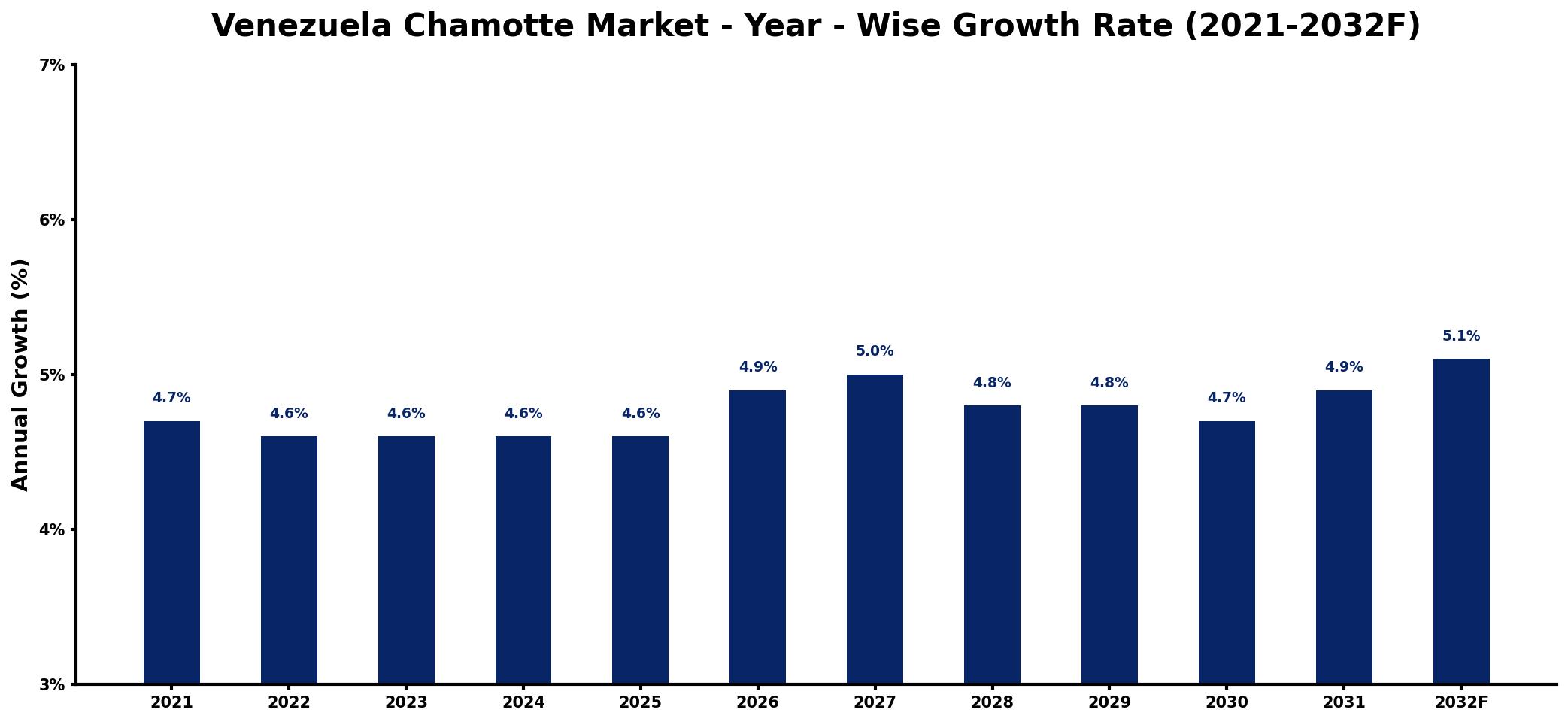 Venezuela Chamotte Market Year-wise Growth Rate and Key Drivers