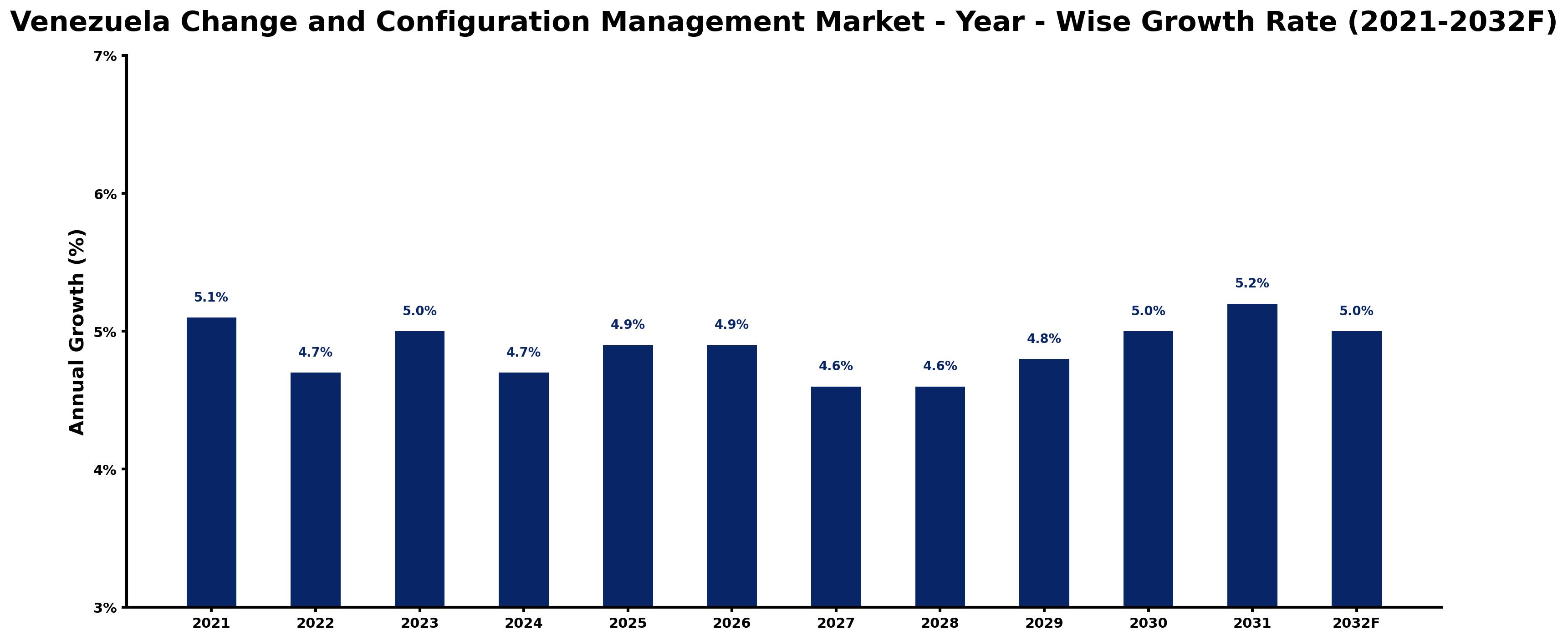 Venezuela Change and Configuration Management Market Year-wise Growth Rate and Key Drivers