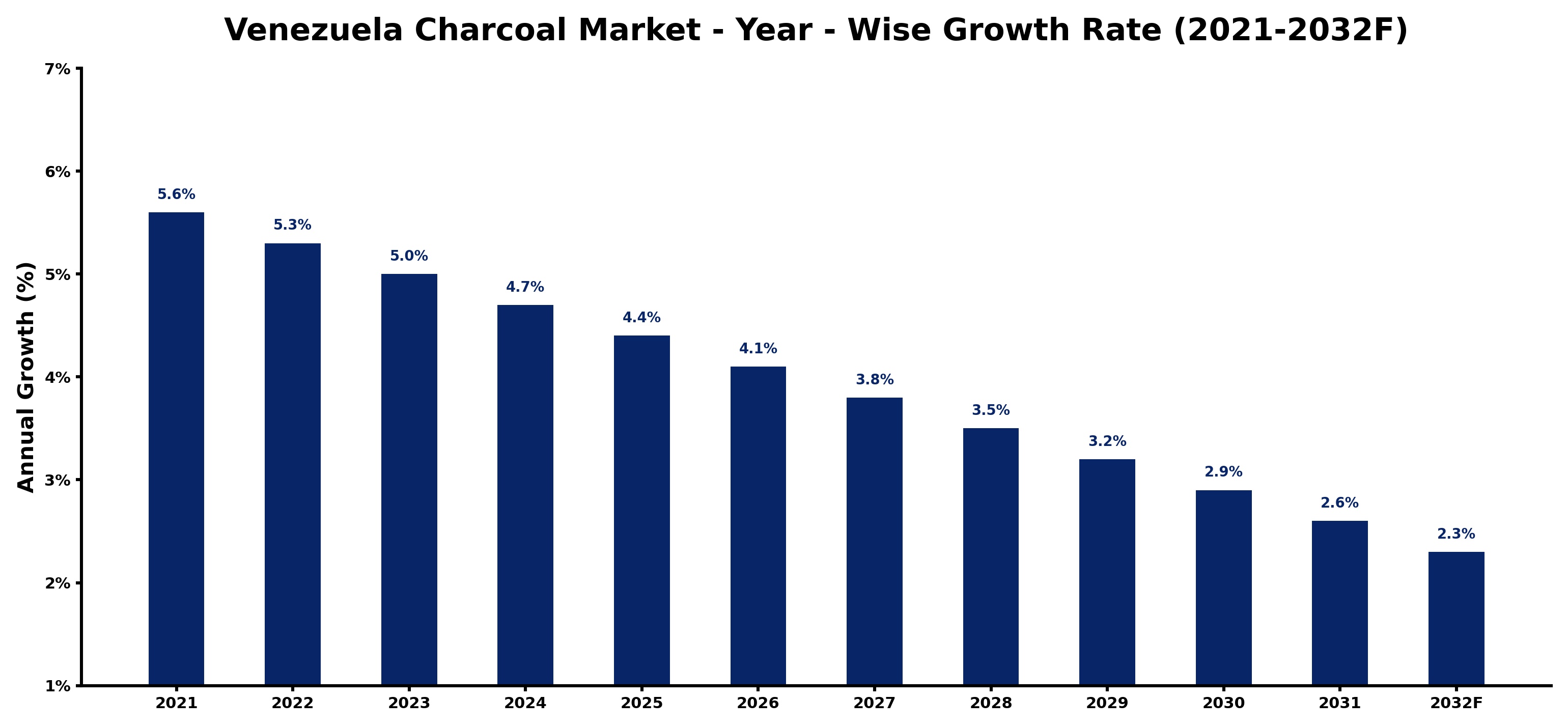 Venezuela Charcoal Market Year-wise Growth Rate and Key Drivers