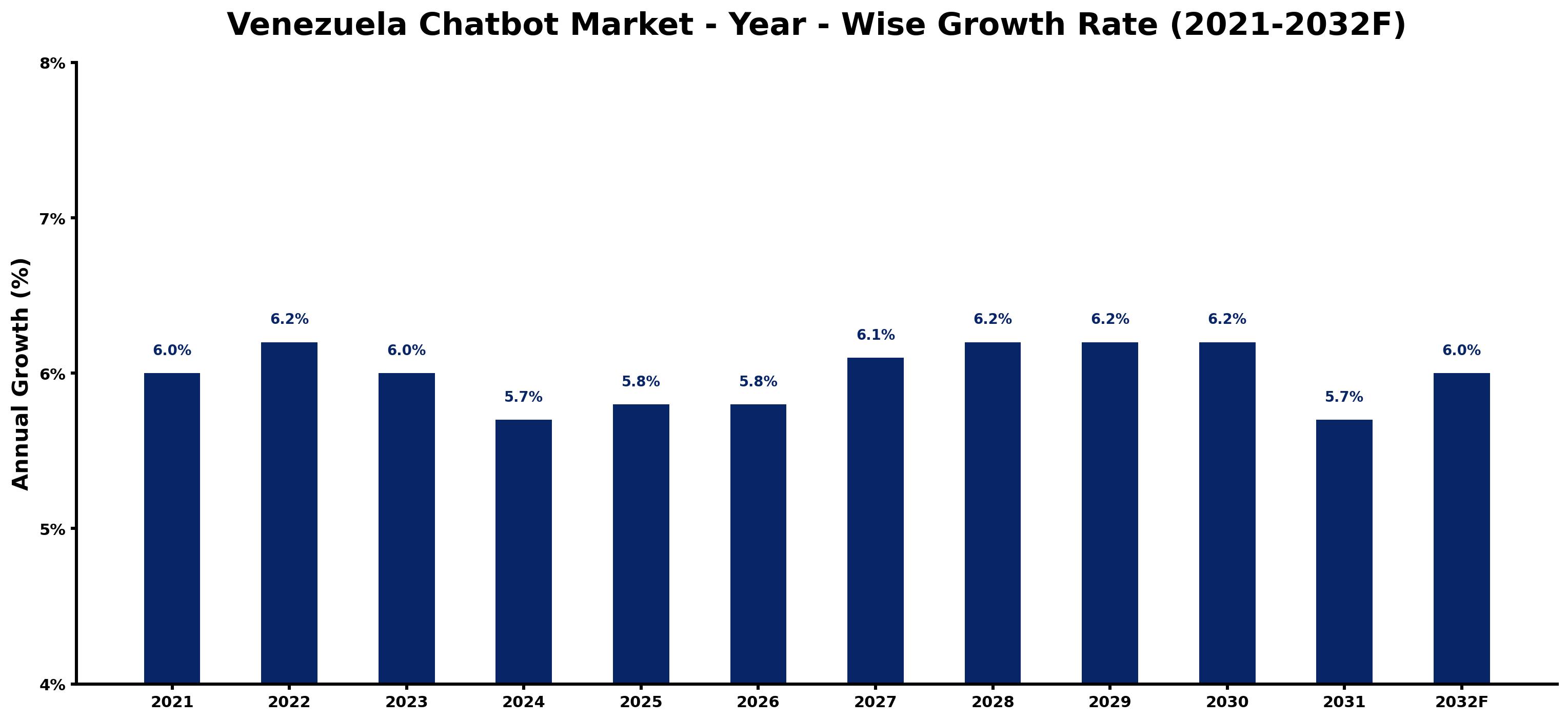 Venezuela Chatbot Market Year-wise Growth Rate and Key Drivers