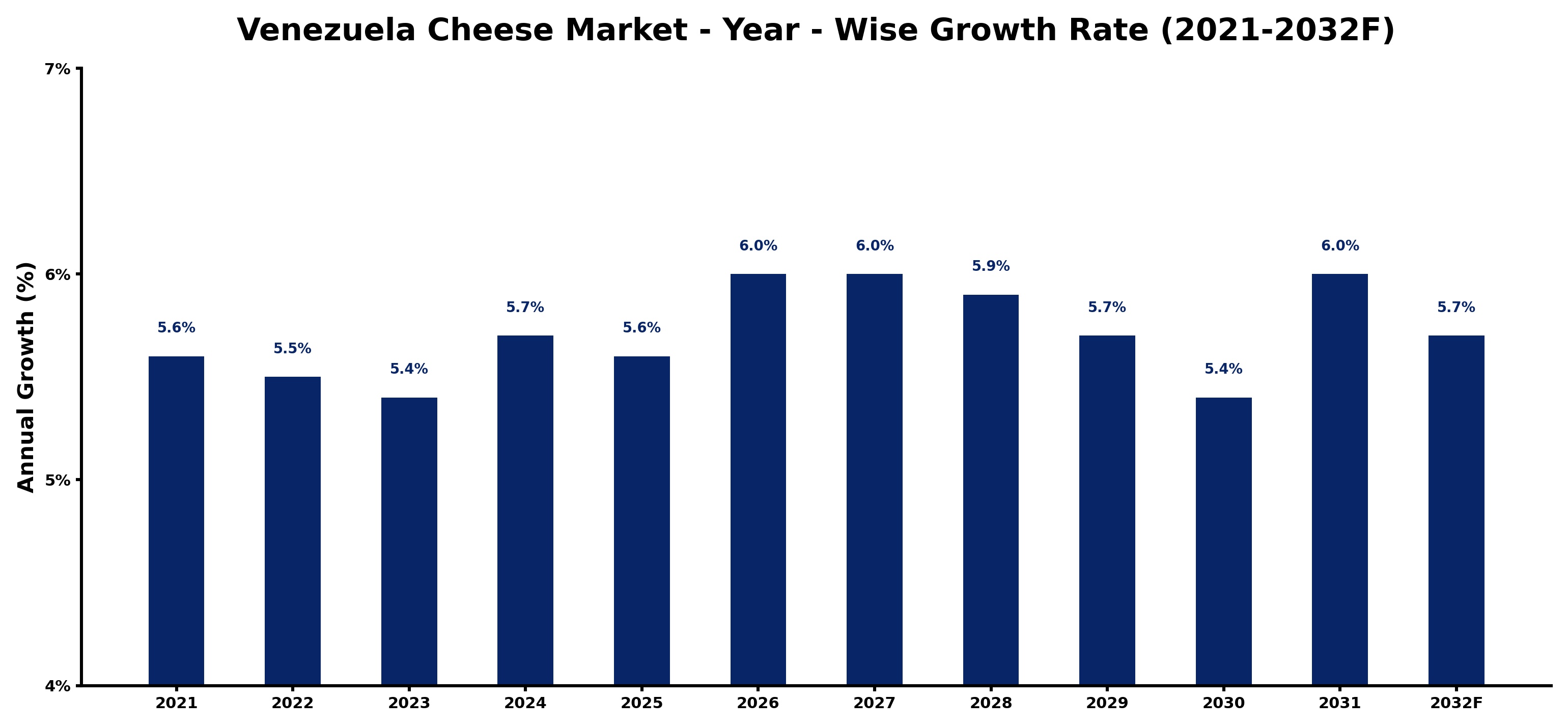 Venezuela Cheese Market Year-wise Growth Rate and Key Drivers