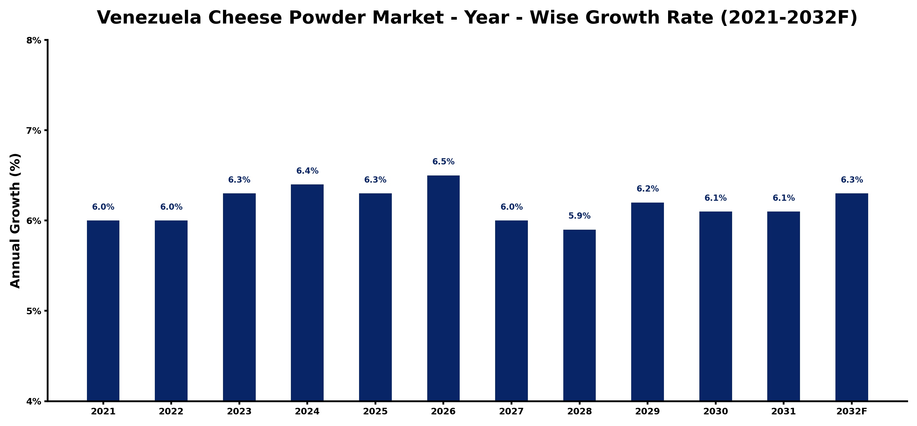 Venezuela Cheese Powder Market Year-wise Growth Rate and Key Drivers