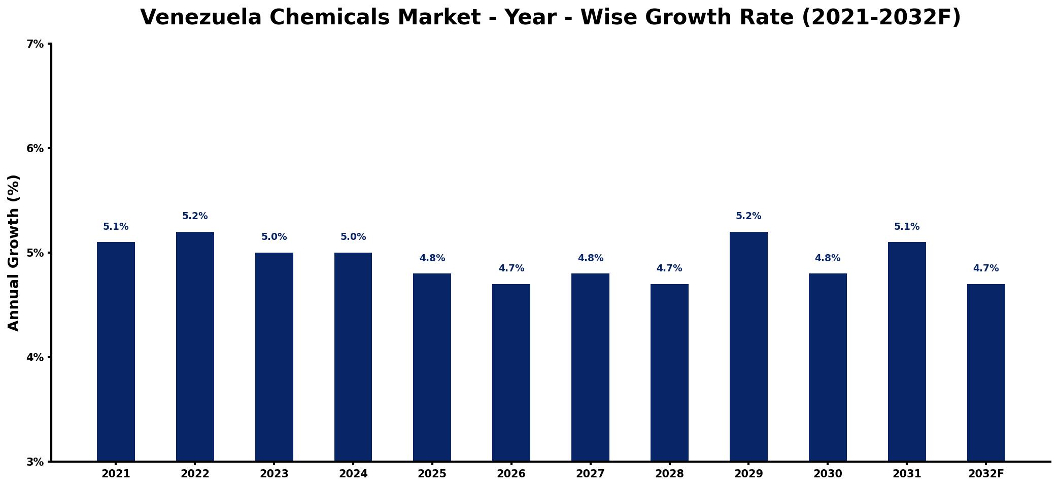 Venezuela Chemicals Market Year-wise Growth Rate and Key Drivers