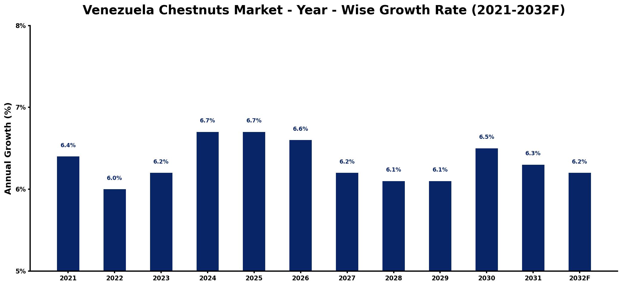 Venezuela Chestnuts Market Year-wise Growth Rate and Key Drivers
