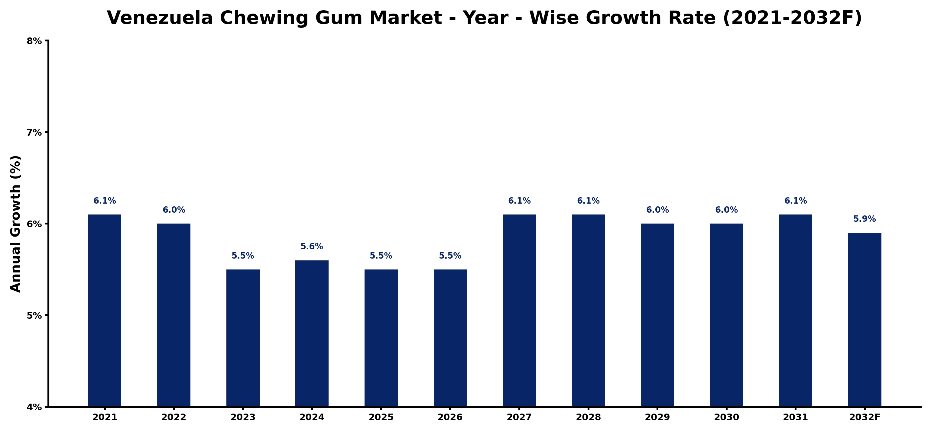 Venezuela Chewing Gum Market Year-wise Growth Rate and Key Drivers