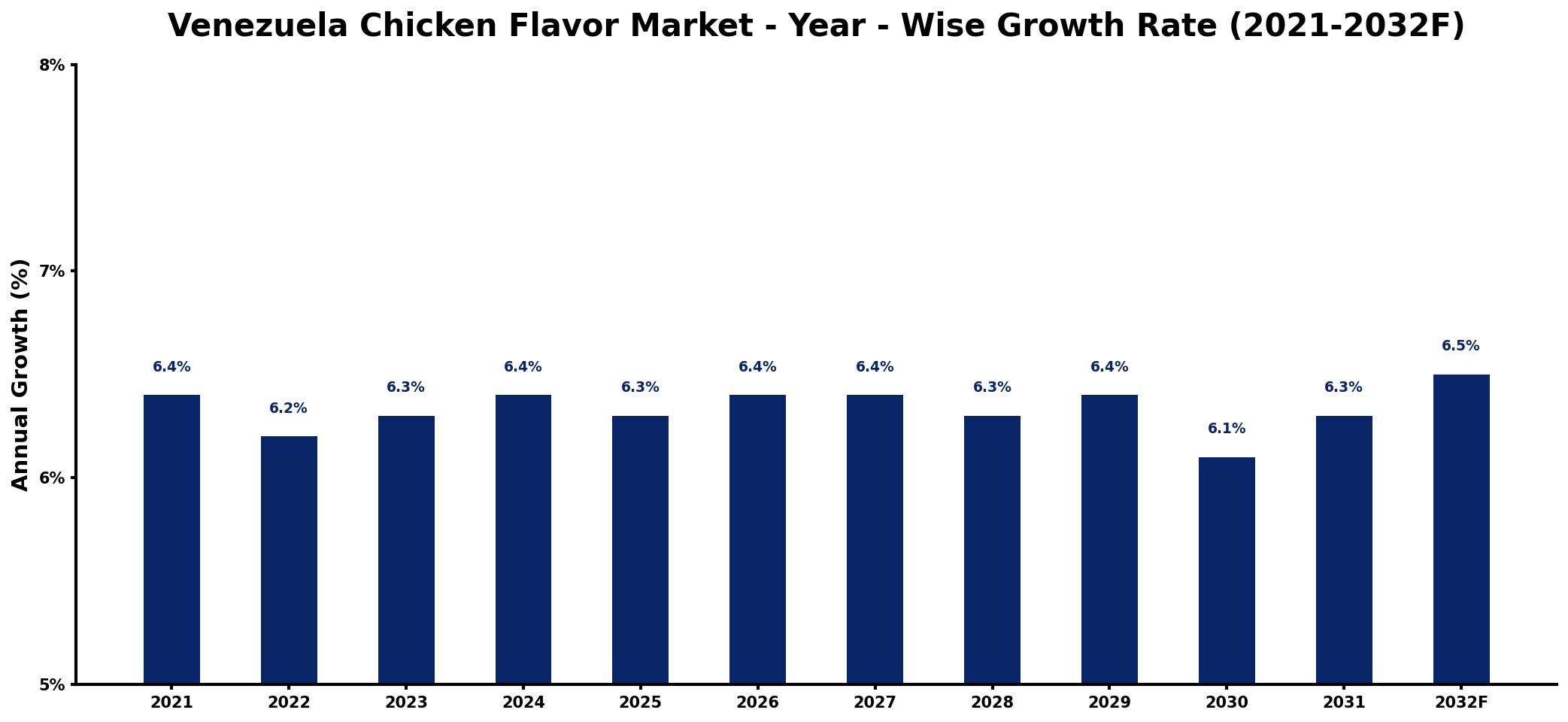 Venezuela Chicken Flavor Market Year-wise Growth Rate and Key Drivers